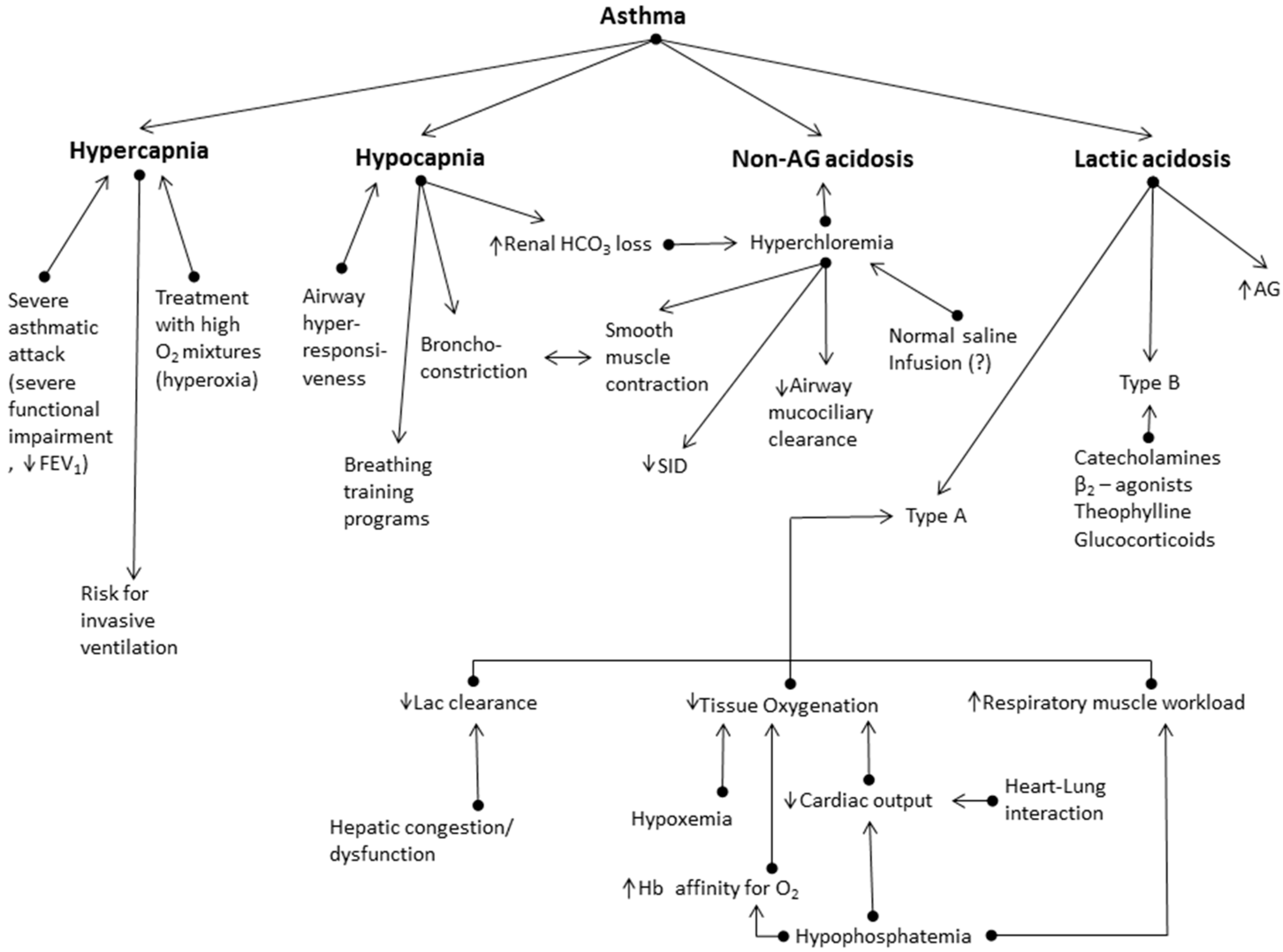 JCM | Free Full-Text | Acid-Base Disturbances in Patients with Asthma: A  Literature Review and Comments on Their Pathophysiology