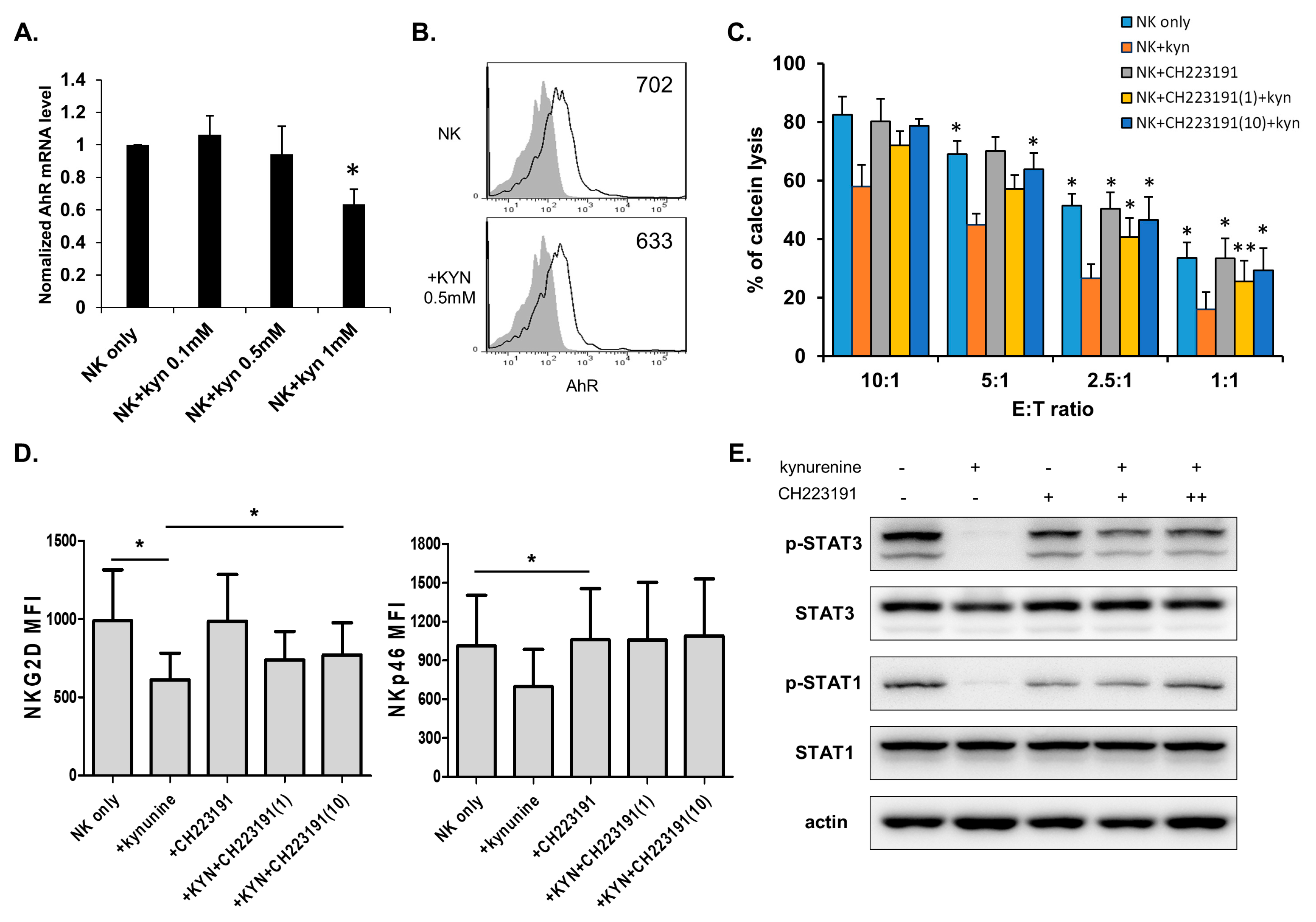 Jcm Free Full Text Indoleamine 2 3 Dioxygenase In Thyroid Cancer Cells Suppresses Natural Killer Cell Function By Inhibiting Nkg2d And Nkp46 Expression Via Stat Signaling Pathways Html