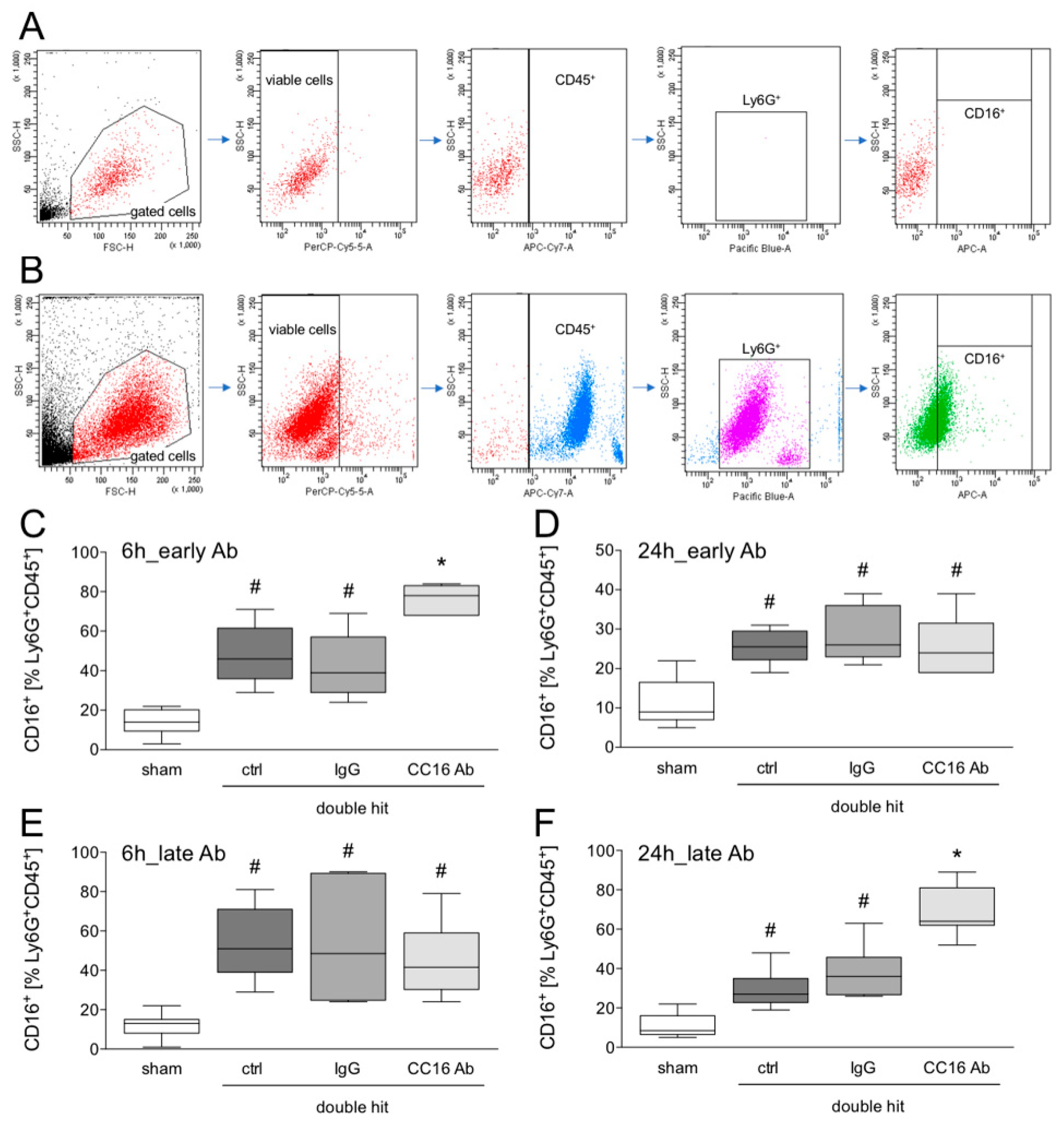 JCM | Free Full-Text | Early Local Inhibition of Club Cell Protein 16 ...