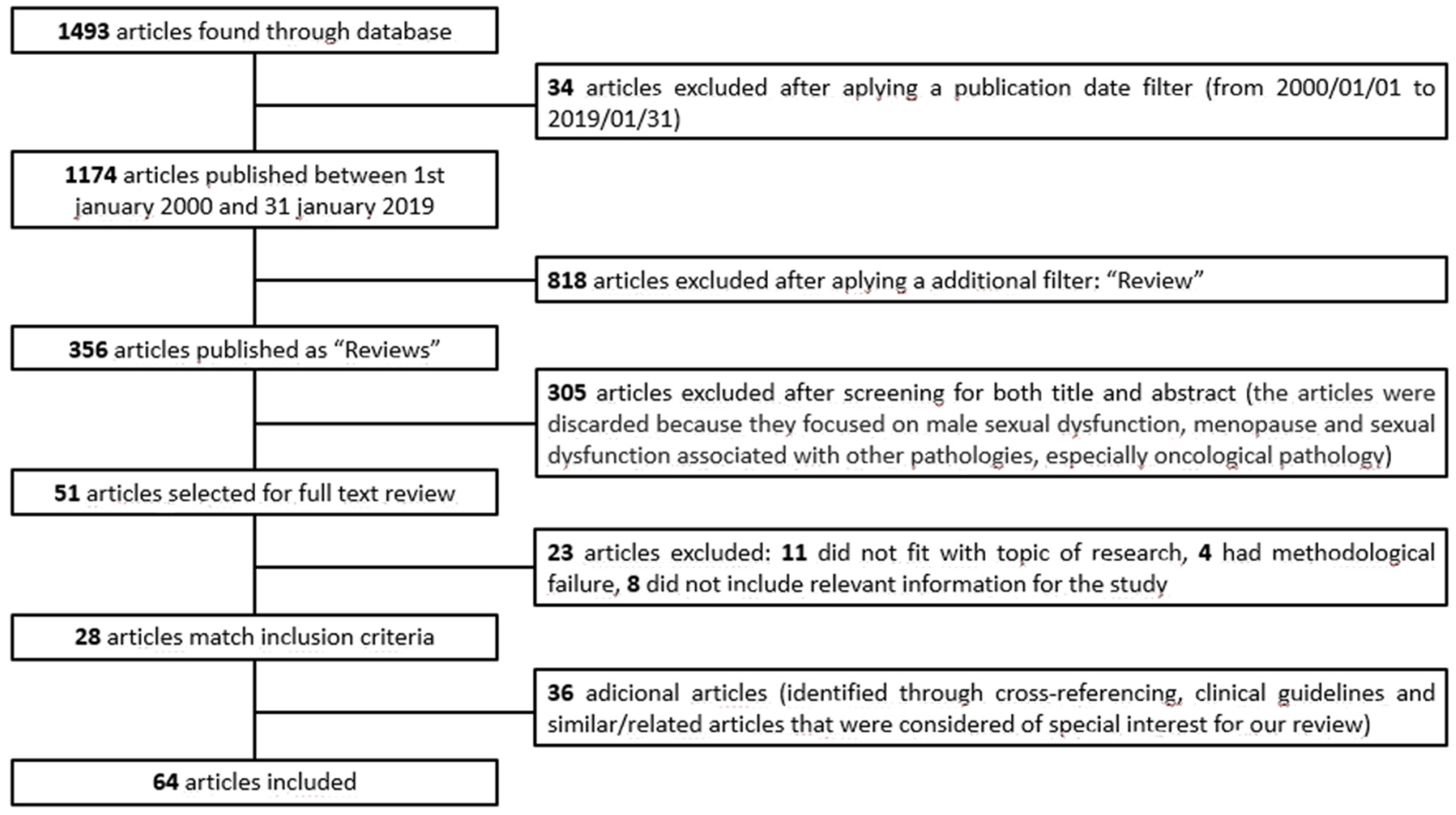 Proposed algorithm for the management of female anorgasmia