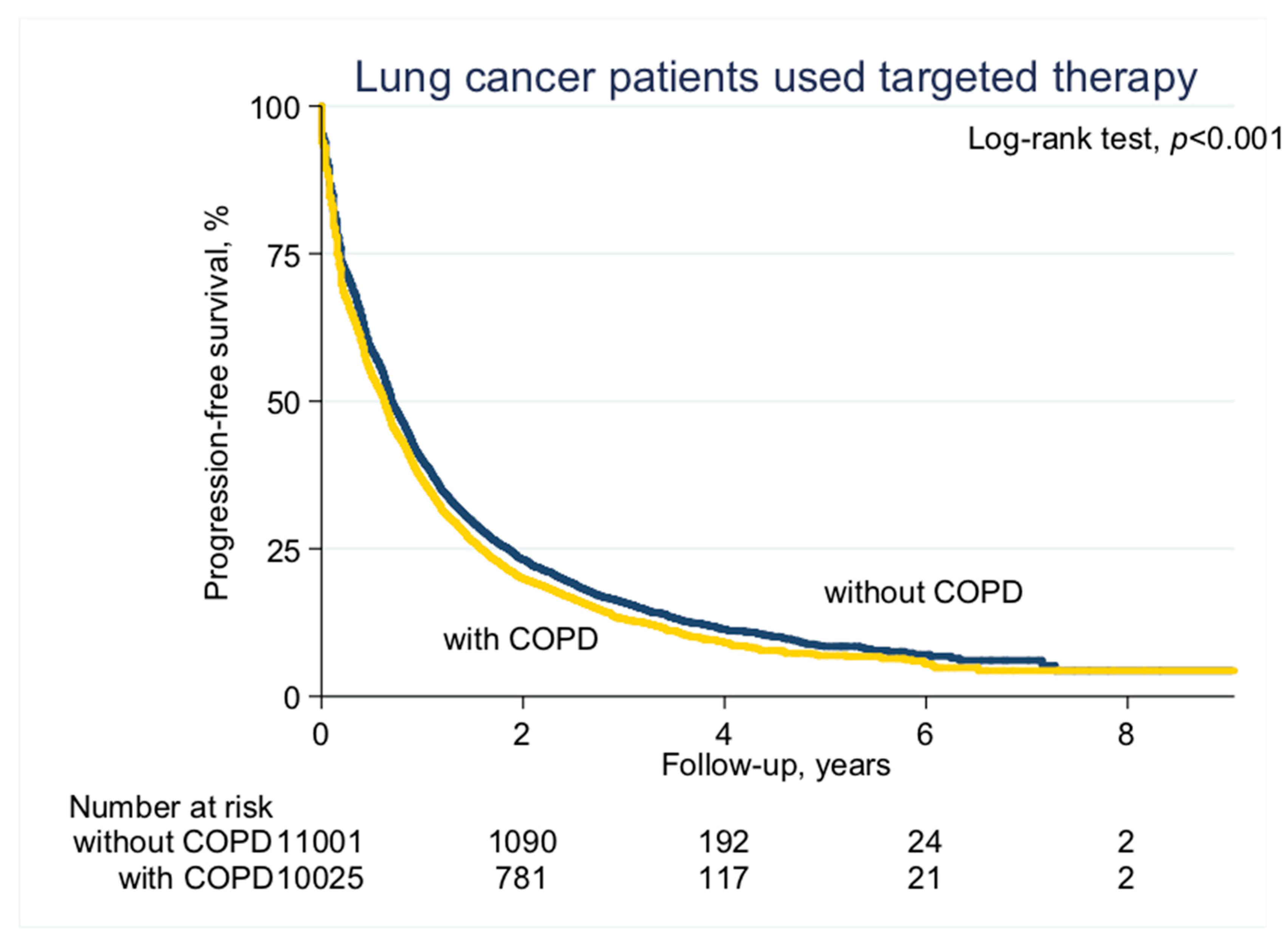 JCM | Free Full-Text | Presence of Chronic Obstructive Pulmonary Disease ( COPD) Impair Survival in Lung Cancer Patients Receiving Epidermal Growth  Factor Receptor-Tyrosine Kinase Inhibitor (EGFR-TKI): A Nationwide,  Population-Based Cohort Study