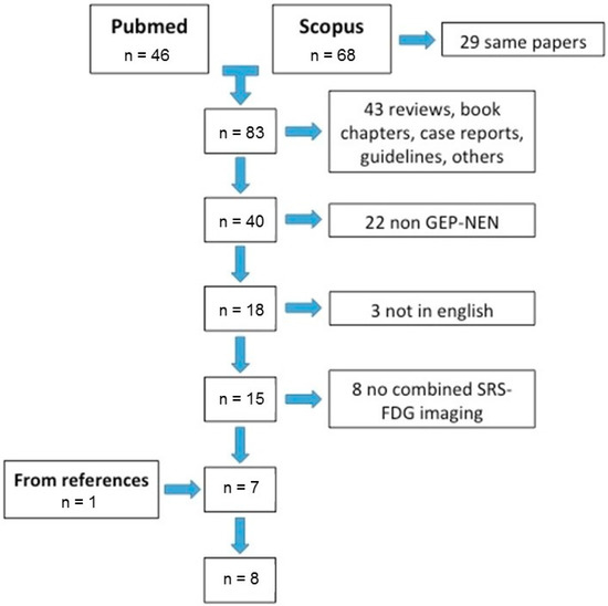 Jcm Free Full Text Role Of Combined 68ga Ga Dota Sst Analogues And 18f Fdg Pet Ct In The Management Of Gep Nens A Systematic Review Html