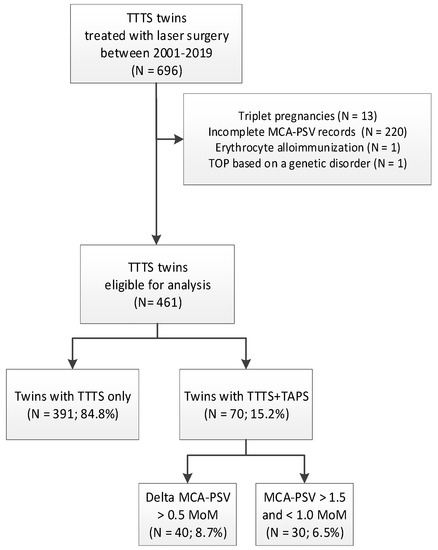 JCM | Free Full-Text | Twin-Twin Transfusion Syndrome with  Anemia-Polycythemia: Prevalence, Characteristics, and Outcome | HTML