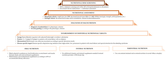 Jcm Free Full Text Nutritional Management Of Medical Inpatients