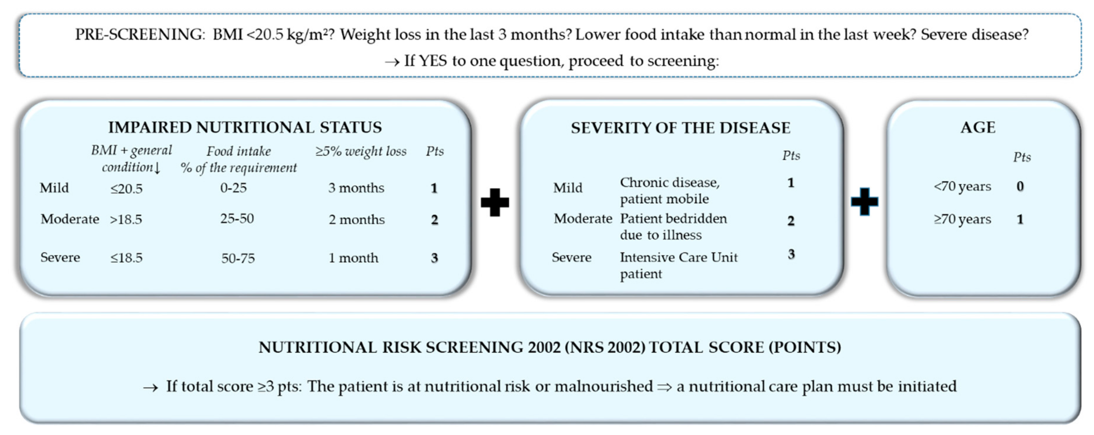 Mort экранный перевод. Шкала NRS 2002. Nutritional risk Screening 2002 NRS 2002. Шкала NRS. NRS 2002 шкала оценки нутритивного статуса.