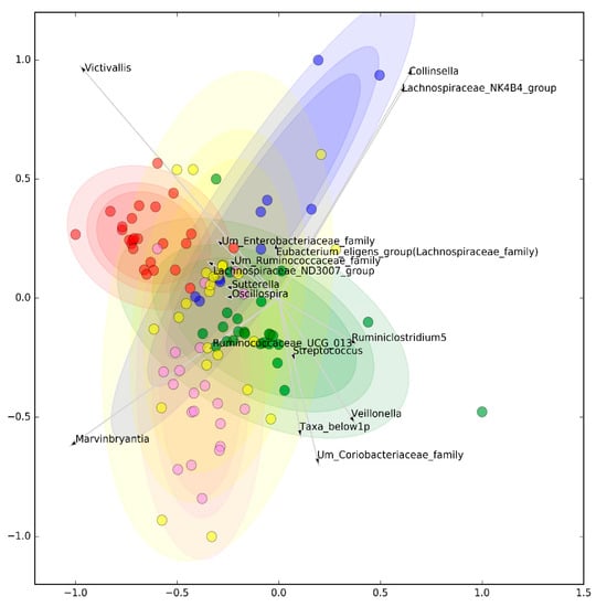 Jcm Free Full Text Identification Of A Shared Microbiomic And Metabolomic Profile In Systemic Autoimmune Diseases Html