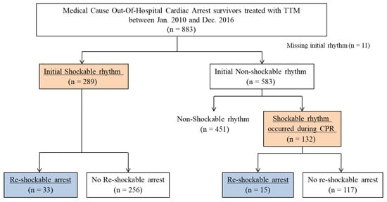 Jcm Free Full Text Prognostic Factors For Re Arrest With Shockable Rhythm During Target Temperature Management In Out Of Hospital Shockable Cardiac Arrest Patients Html