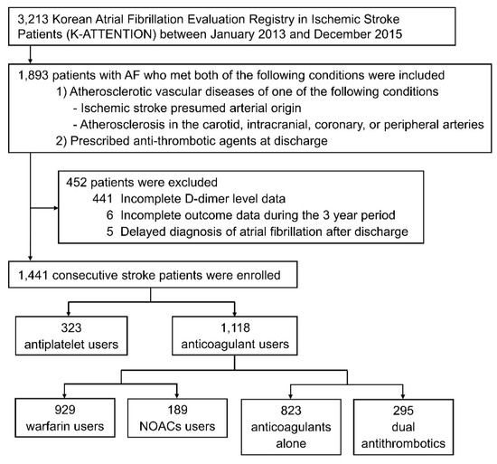 Pragmatic Evaluation of an Algorithm Using D-Dimer Adjusted to