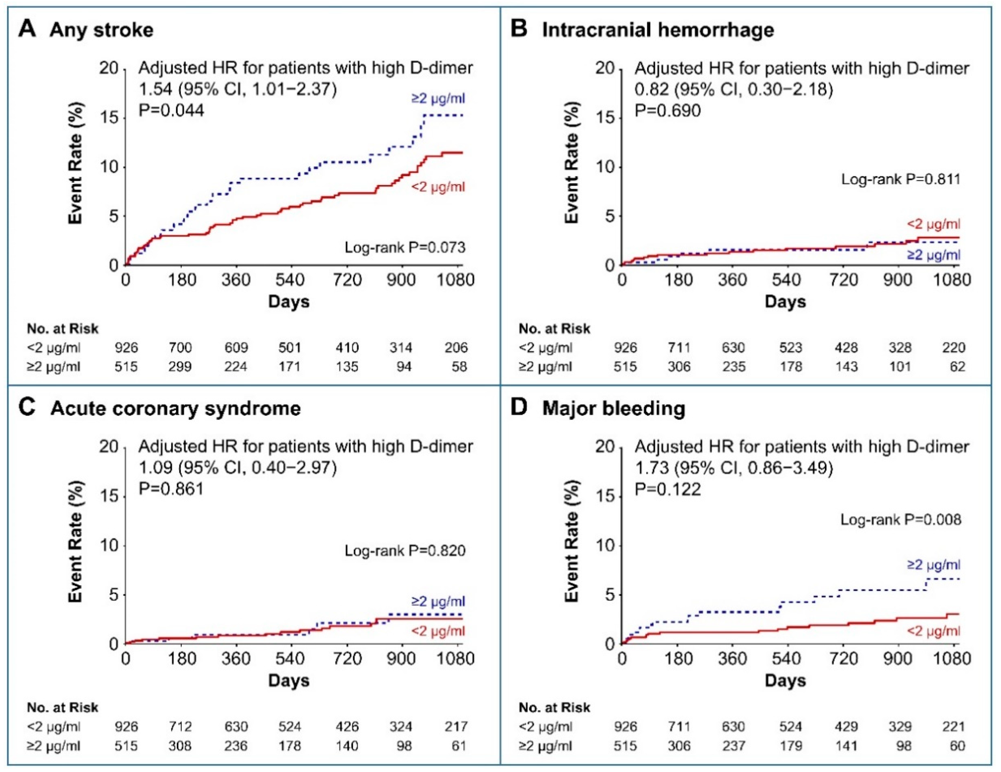 Pragmatic Evaluation of an Algorithm Using D-Dimer Adjusted to