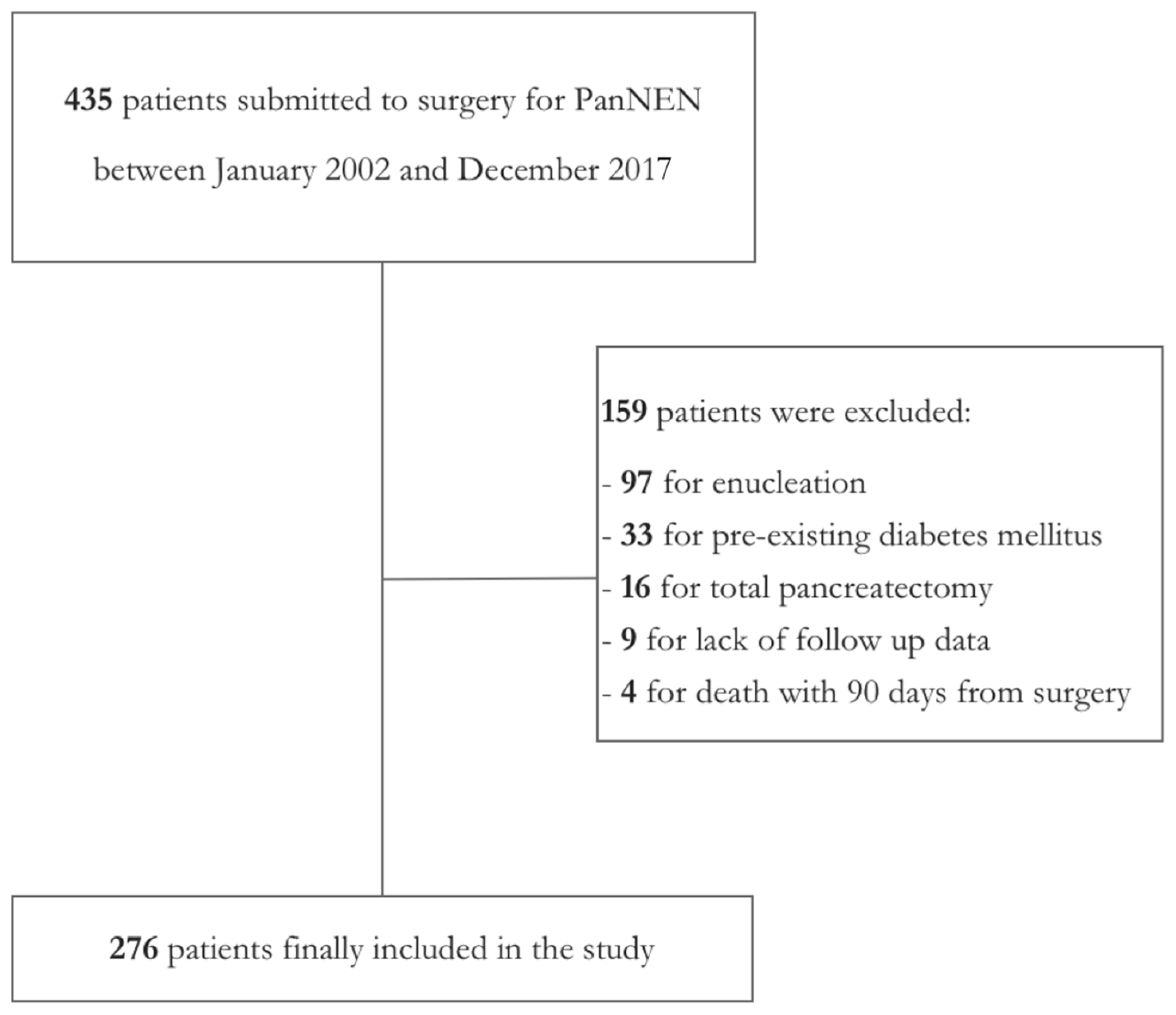 JCM | Free Full-Text | Long-Term Pancreatic Functional Impairment after  Surgery for Neuroendocrine Neoplasms