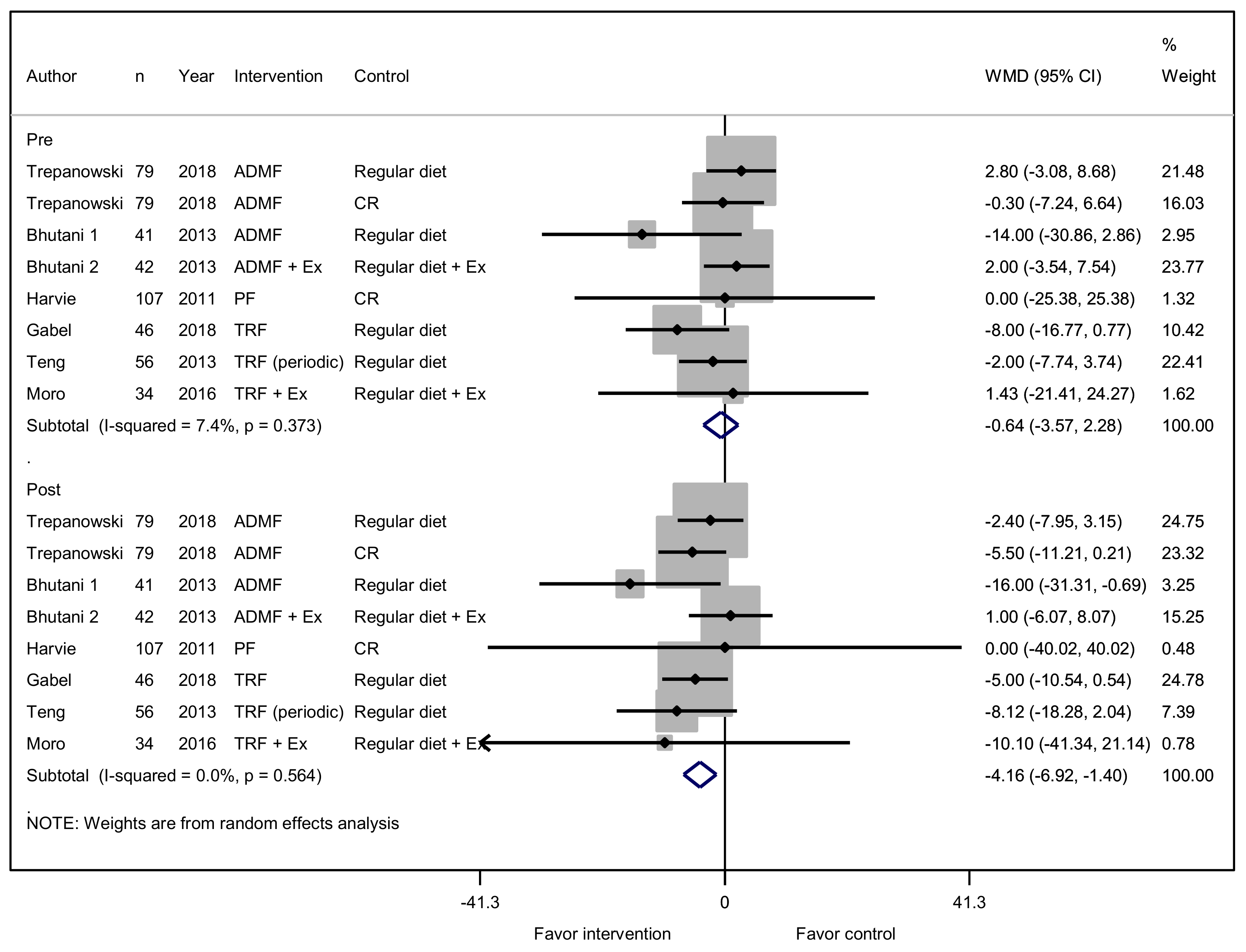 JCM | Free Full-Text | The Effectiveness of Intermittent Fasting to Reduce  Body Mass Index and Glucose Metabolism: A Systematic Review and  Meta-Analysis