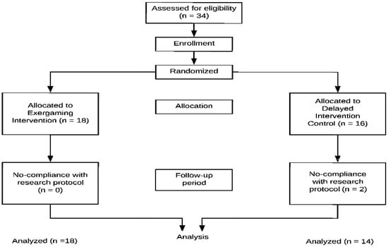 Jcm Free Full Text Home Based Exergaming On Preschoolers - 