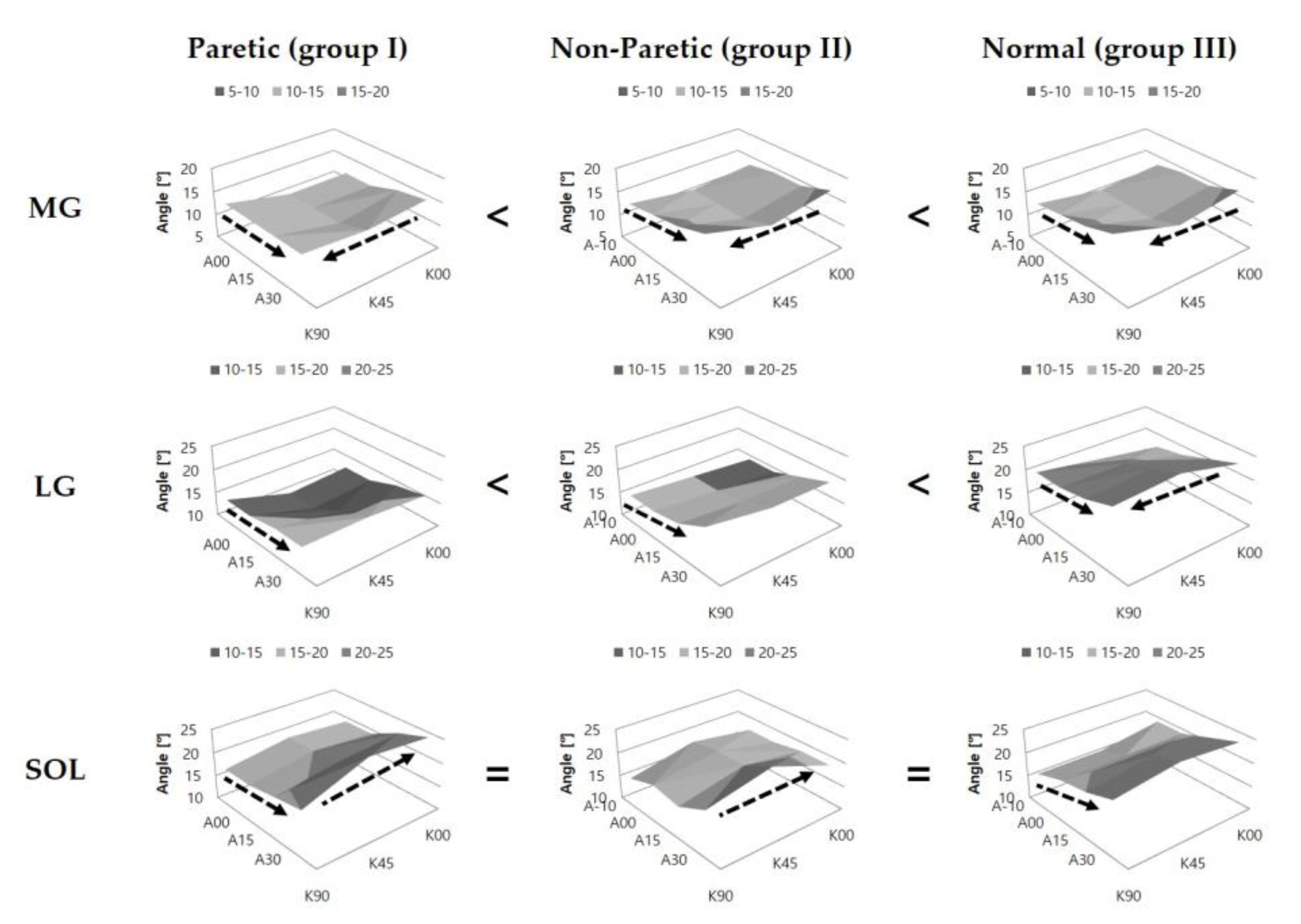 JCM | Free Full-Text | Architecture of the Triceps Surae Muscles Complex in  Patients with Spastic Hemiplegia: Implication for the Limited Utility of  the Silfverskiöld Test