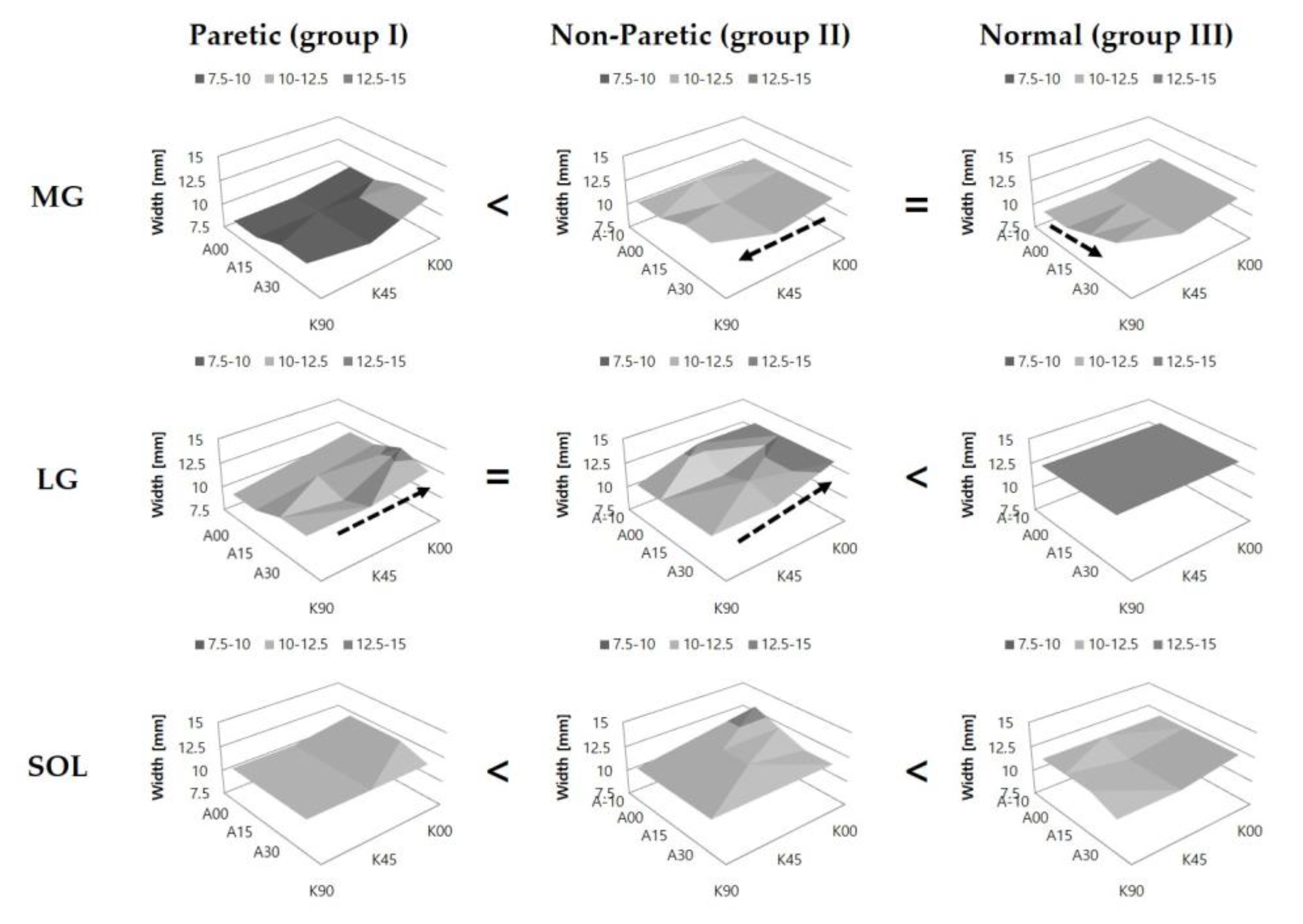 JCM | Free Full-Text | Architecture of the Triceps Surae Muscles Complex in  Patients with Spastic Hemiplegia: Implication for the Limited Utility of  the Silfverskiöld Test