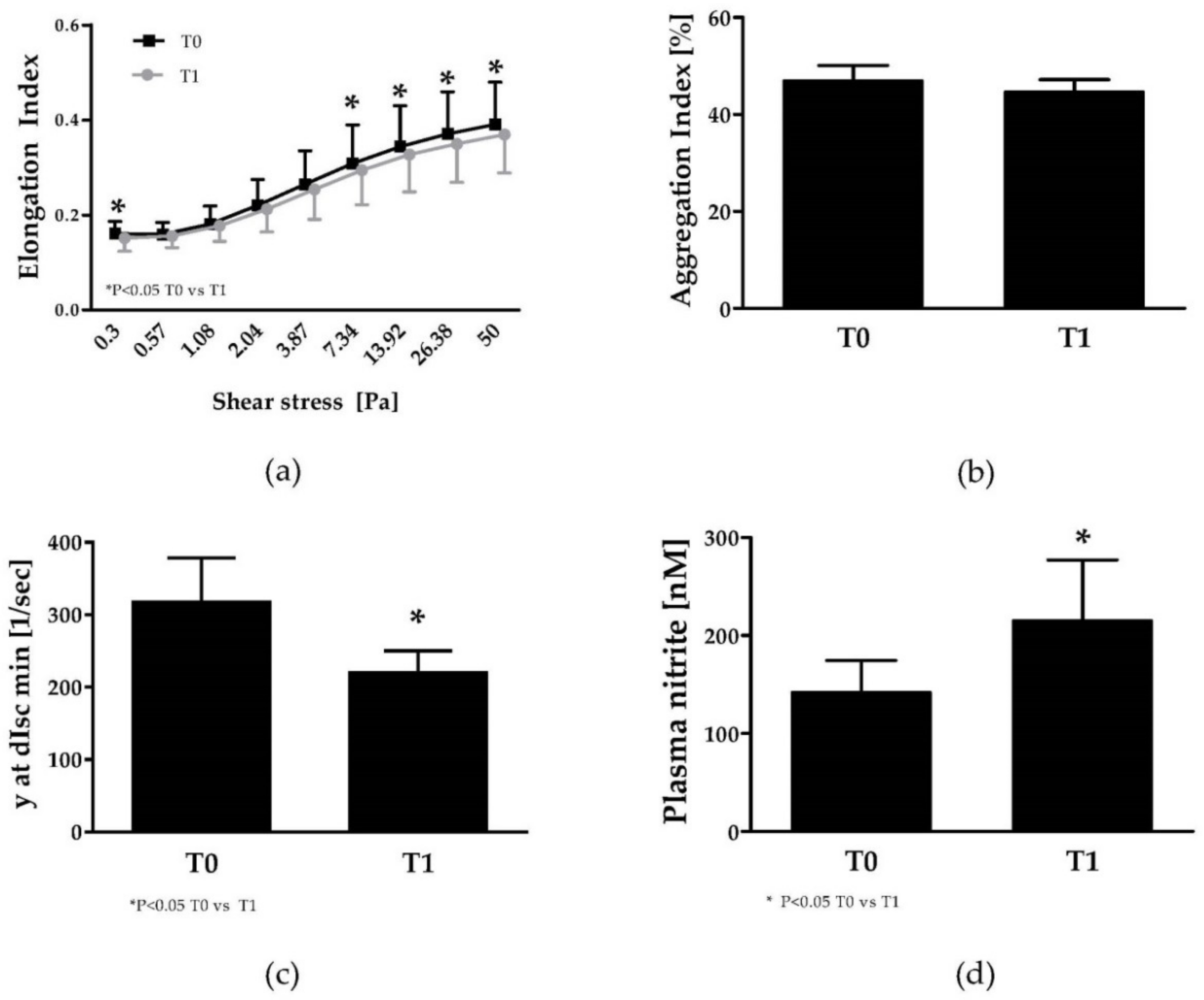 JCM | Free Full-Text | Impact of A Six Week Training Program on Ventilatory  Efficiency, Red Blood Cell Rheological Parameters and Red Blood Cell Nitric  Oxide Signaling in Young Sickle Cell Anemia