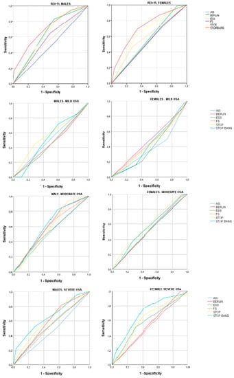 Adjusted odds ratios for high-risk for OSA in women (black circles