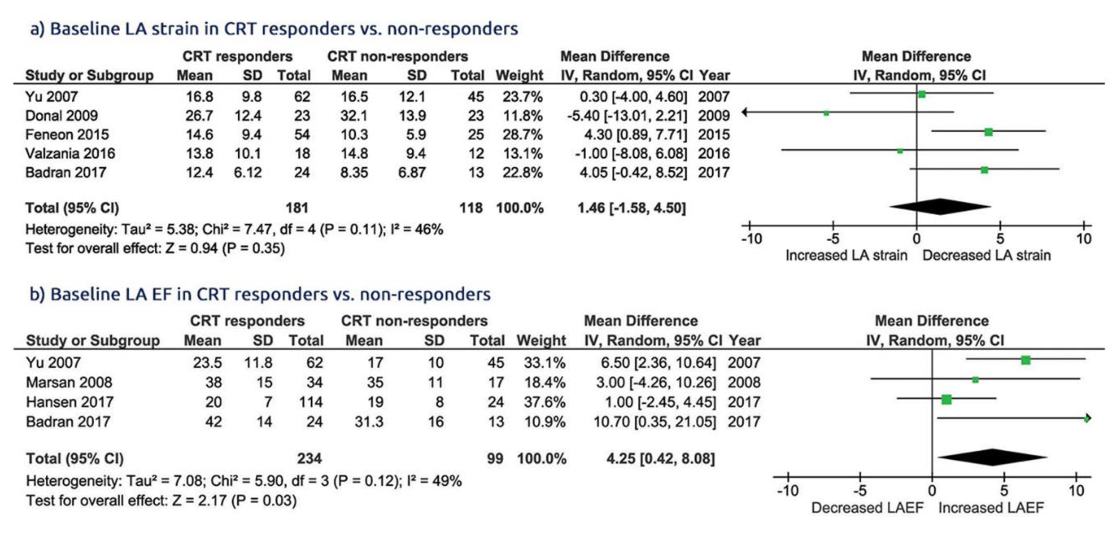 JCM | Free Full-Text | Improved Left Atrial Function in CRT Responders: A  Systematic Review and Meta-Analysis | HTML