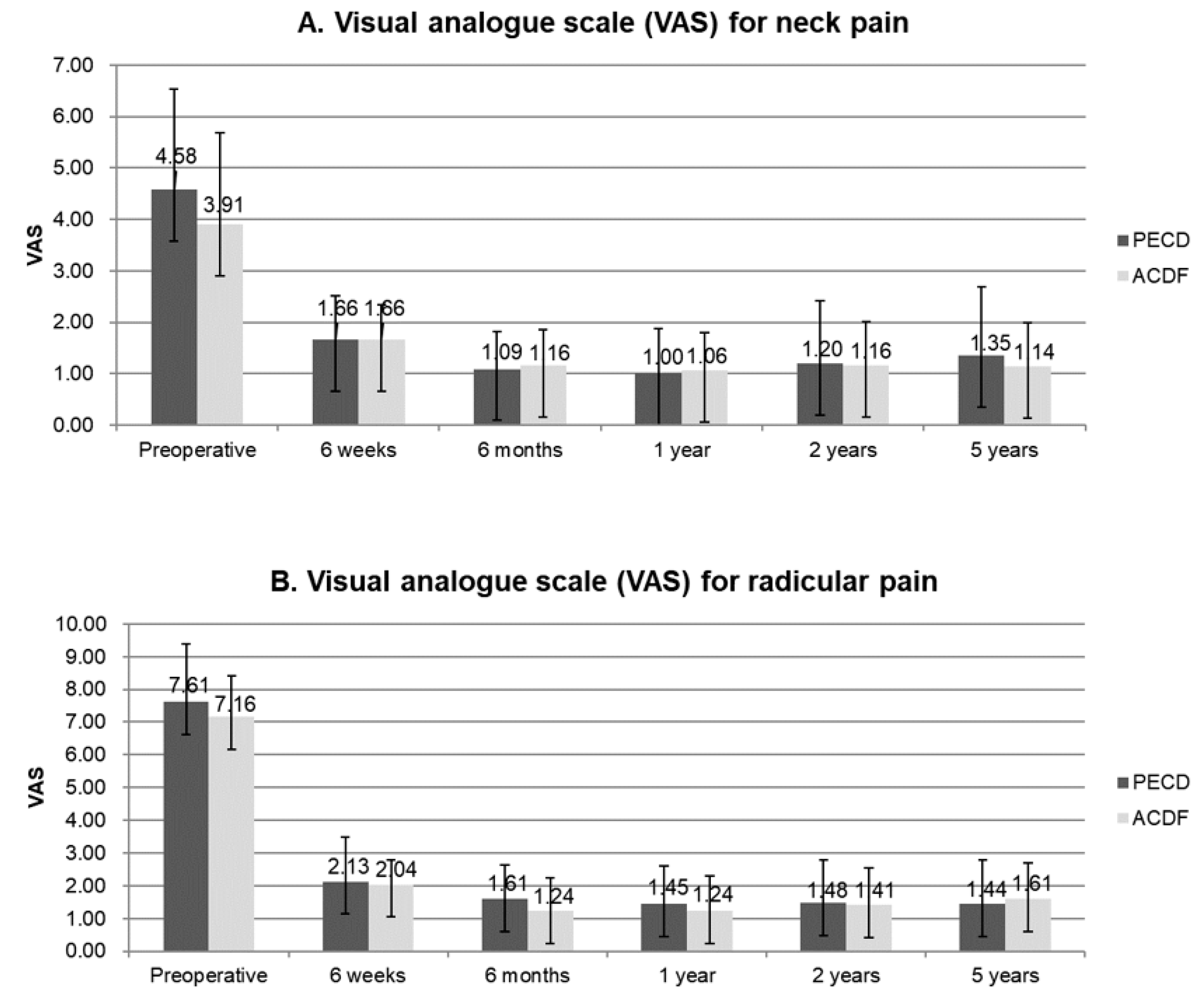 Jcm Free Full Text Percutaneous Endoscopic Cervical Discectomy Versus Anterior Cervical Discectomy And Fusion A Comparative Cohort Study With A Five Year Follow Up Html