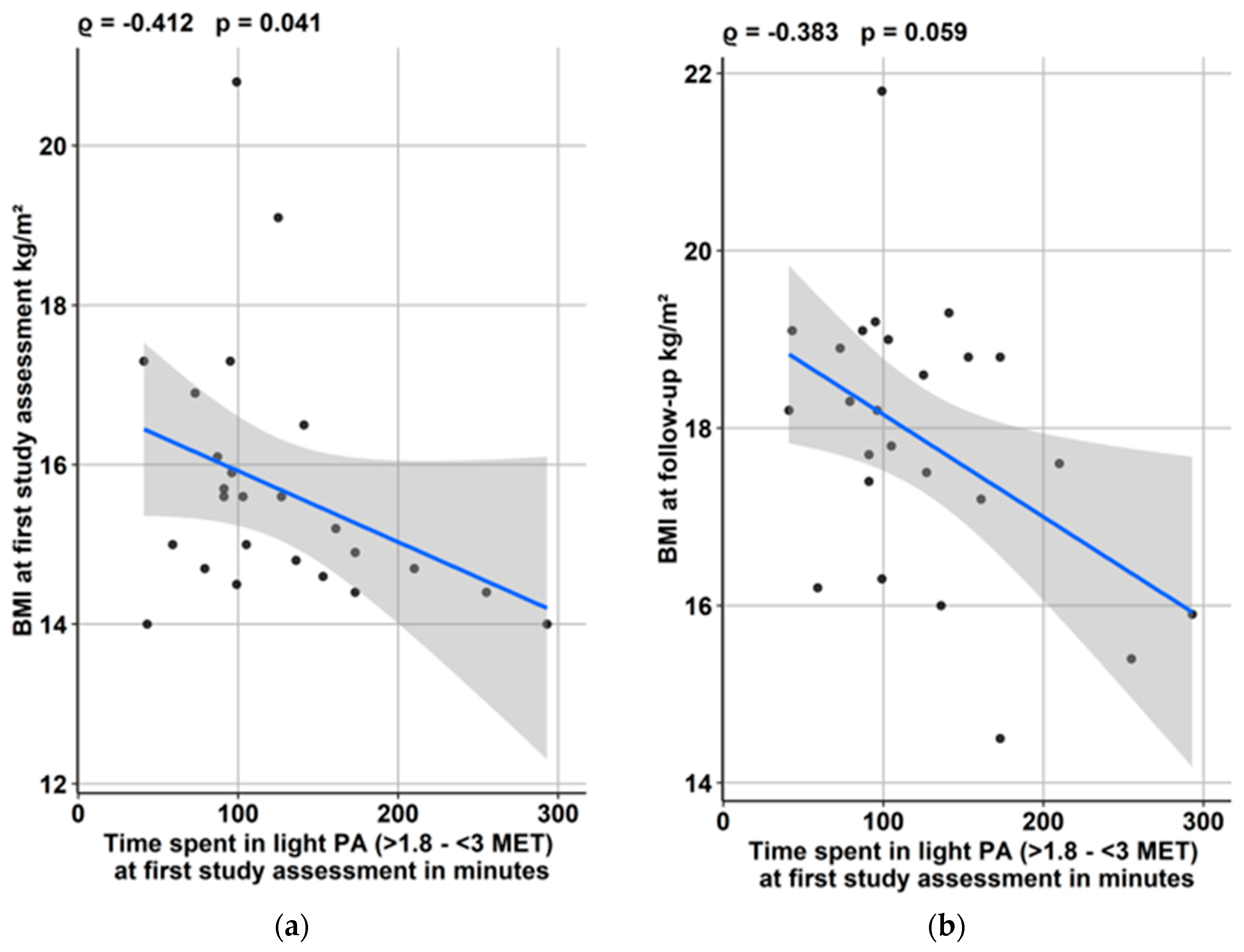 Jcm Free Full Text Assessment Of Physical Activity Patterns In Adolescent Patients With Anorexia Nervosa And Their Effect On Weight Gain Html