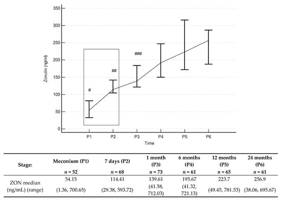 Jcm Free Full Text Analysis Of Faecal Zonulin And Calprotectin Concentrations In Healthy Children During The First Two Years Of Life An Observational Prospective Cohort Study Html