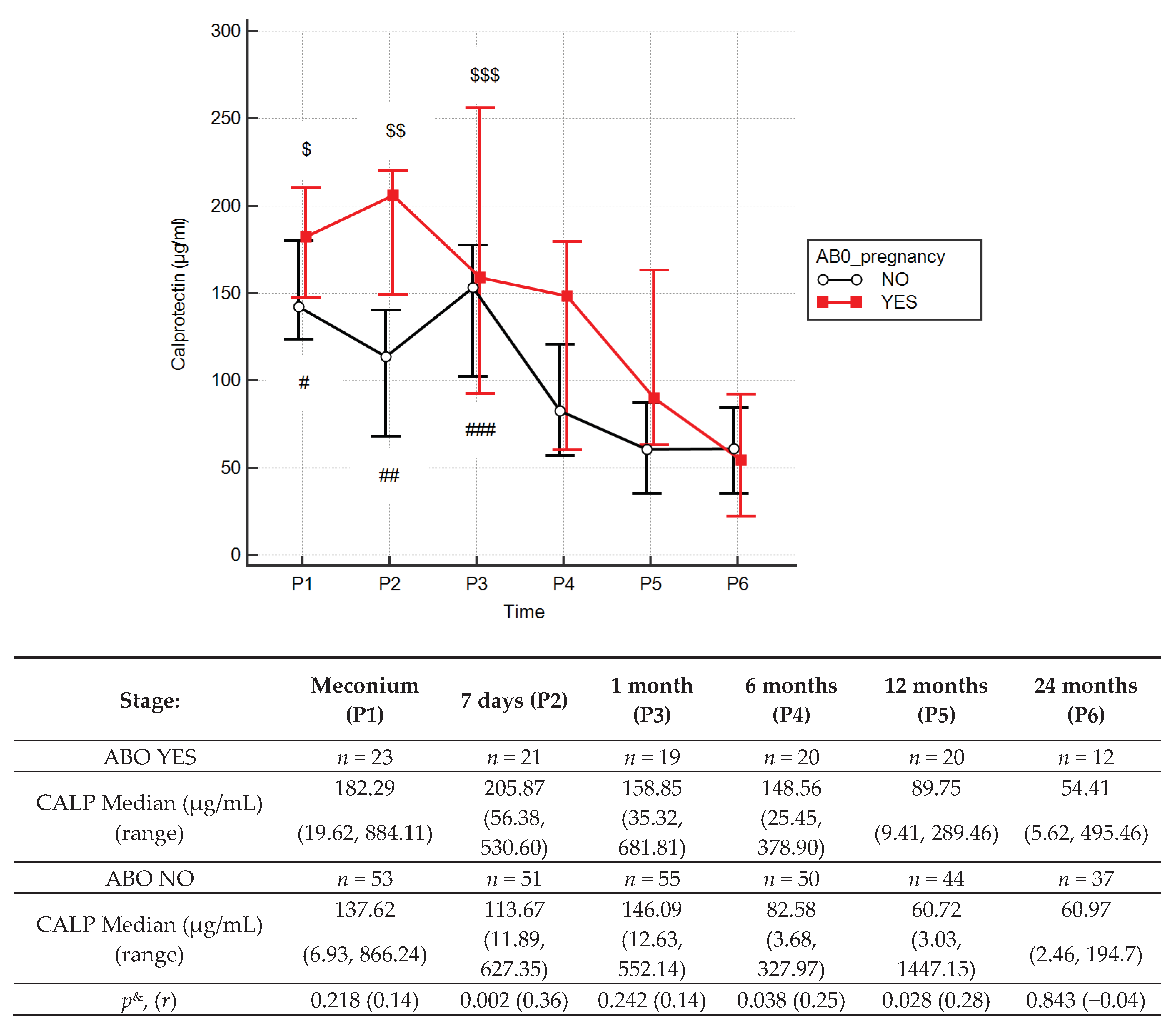 Jcm Free Full Text Analysis Of Faecal Zonulin And Calprotectin Concentrations In Healthy Children During The First Two Years Of Life An Observational Prospective Cohort Study Html