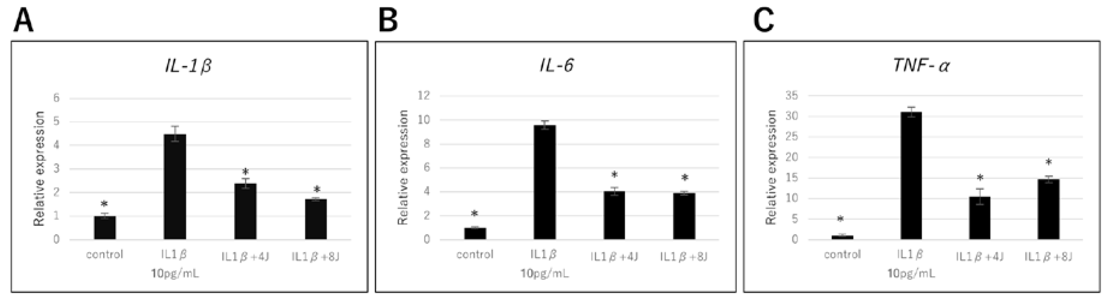 JCM | Free Full-Text | High-Frequency Near-Infrared Diode Laser Irradiation  Attenuates IL-1β-Induced Expression of Inflammatory Cytokines and Matrix  Metalloproteinases in Human Primary Chondrocytes | HTML