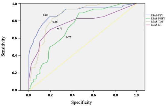 Jcm Free Full Text Screening Performance Of Edmonton Symptom Assessment System In Kidney Transplant Recipients Html