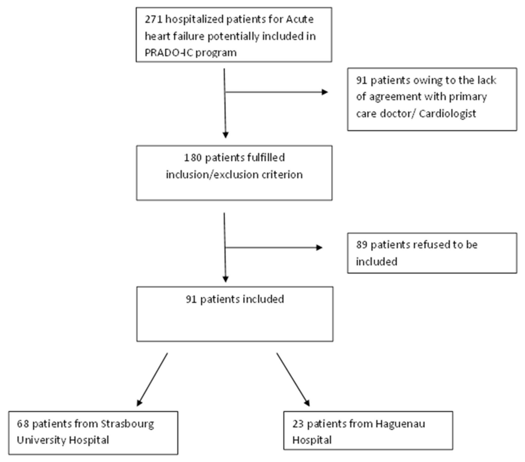 JCM | Free Full-Text | Evaluation of the French National Program on Home  Return of Patients with Chronic Heart Failure (PRADO-IC): Pilot Study of 91  Patients During Its Deployment in the Bas