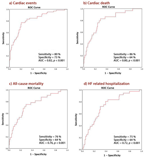 Jcm Free Full Text Speckle Tracking Derived Left Atrial Stiffness Predicts Clinical Outcome In Heart Failure Patients With Reduced To Mid Range Ejection Fraction Html