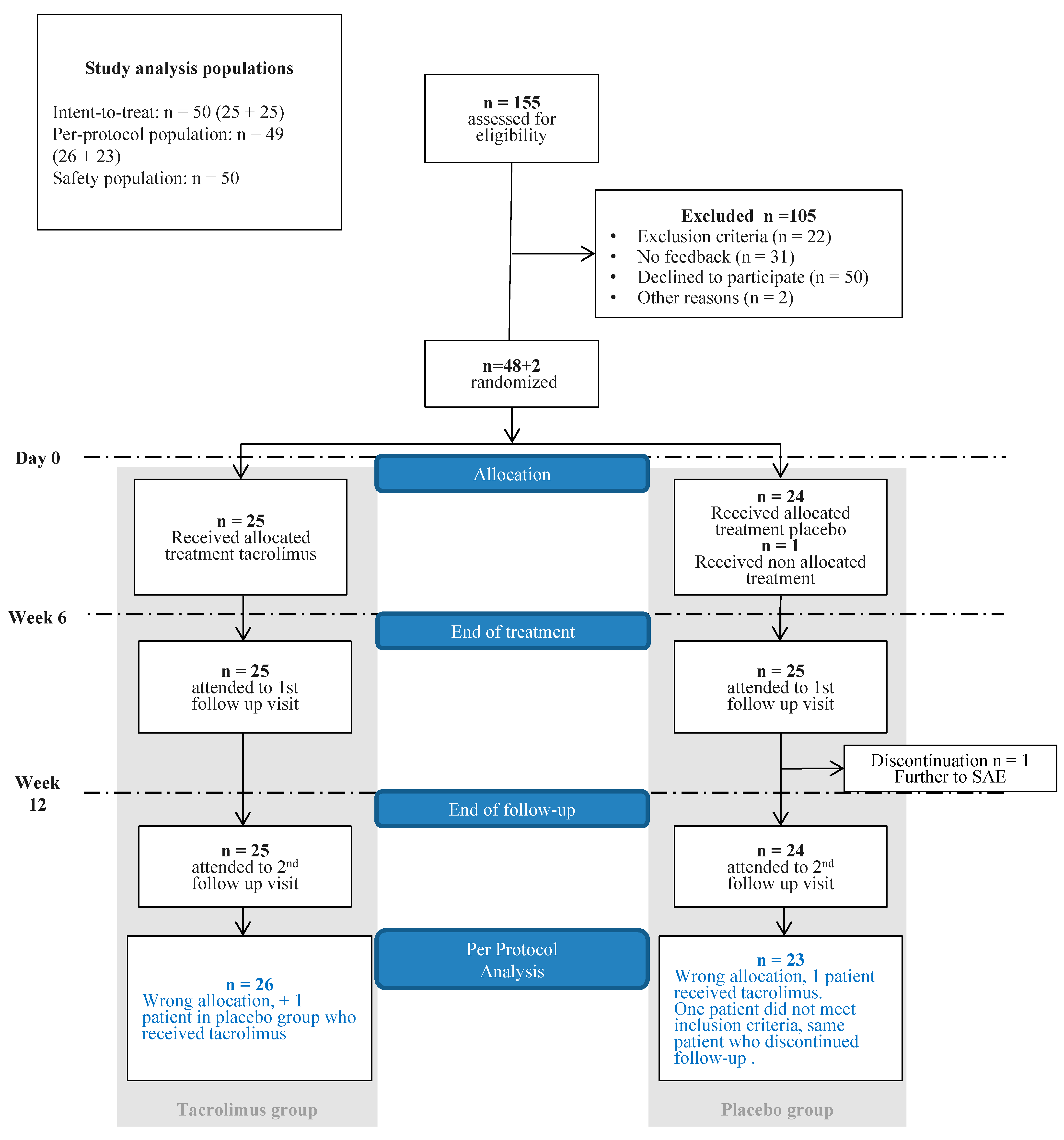 Jcm Free Full Text Efficacy And Safety Of A 0 1 Tacrolimus Nasal Ointment As A Treatment For Epistaxis In Hereditary Hemorrhagic Telangiectasia A Double Blind Randomized Placebo Controlled Multicenter Trial