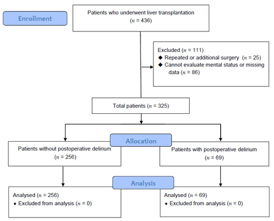 Jcm Free Full Text Liver Transplant Patients With High Preoperative