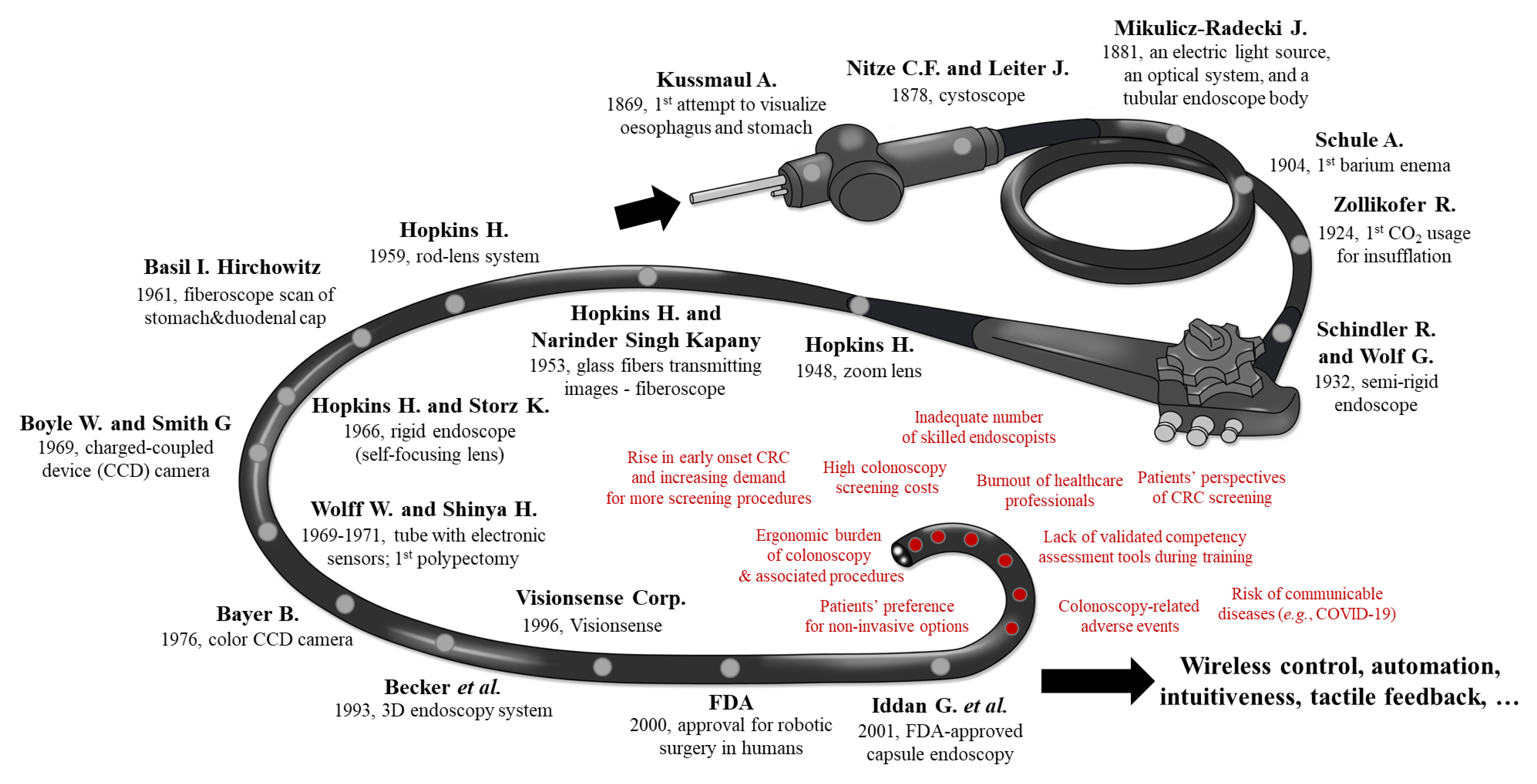 JCM | Free Full-Text | Frontiers of Robotic Colonoscopy: A Comprehensive  Review of Robotic Colonoscopes and Technologies