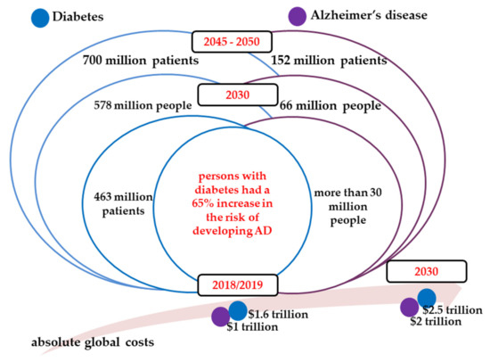 Jcm Free Full Text Link Between Diabetes And Alzheimer S Disease Due To The Shared Amyloid Aggregation And Deposition Involving Both Neurodegenerative Changes And Neurovascular Damages Html