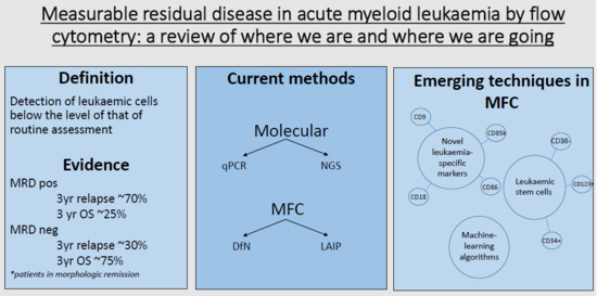JCM | Free Full-Text | Measurable Residual Disease in Acute Myeloid Leukemia  Using Flow Cytometry: A Review of Where We Are and Where We Are Going | HTML