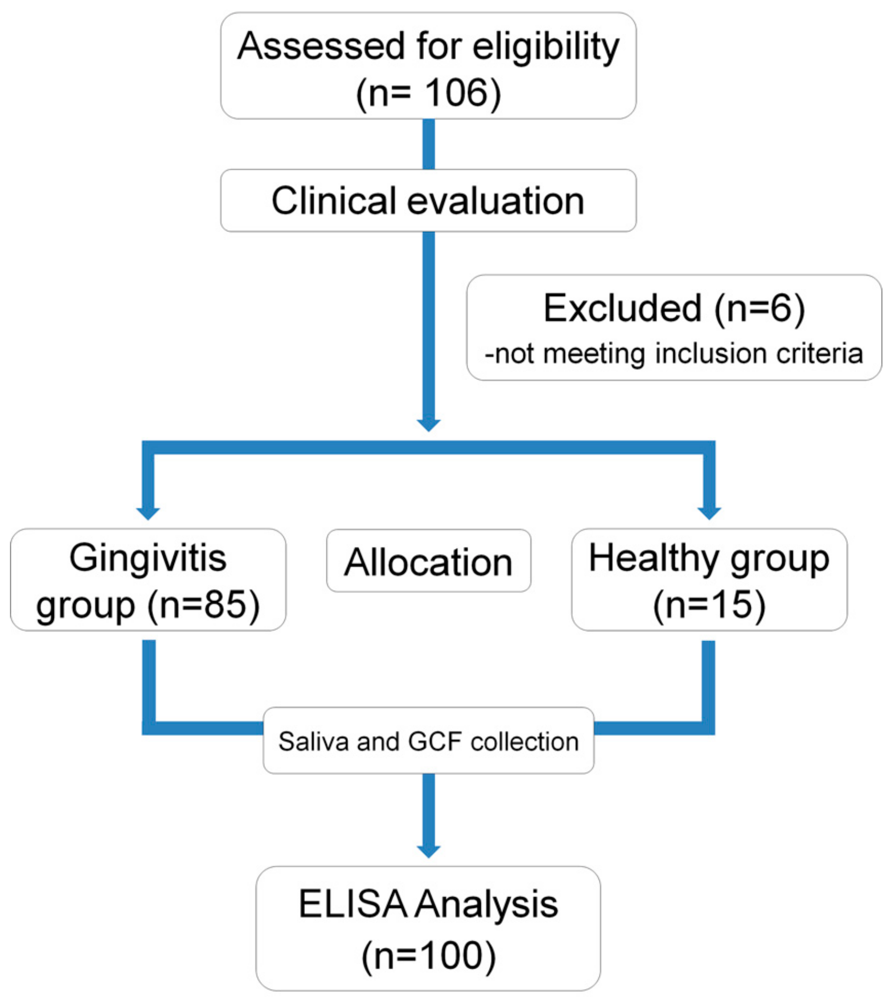 JCM | Free Full-Text | Oral Fluid Biomarkers for Diagnosing Gingivitis in  Human: A Cross-Sectional Study