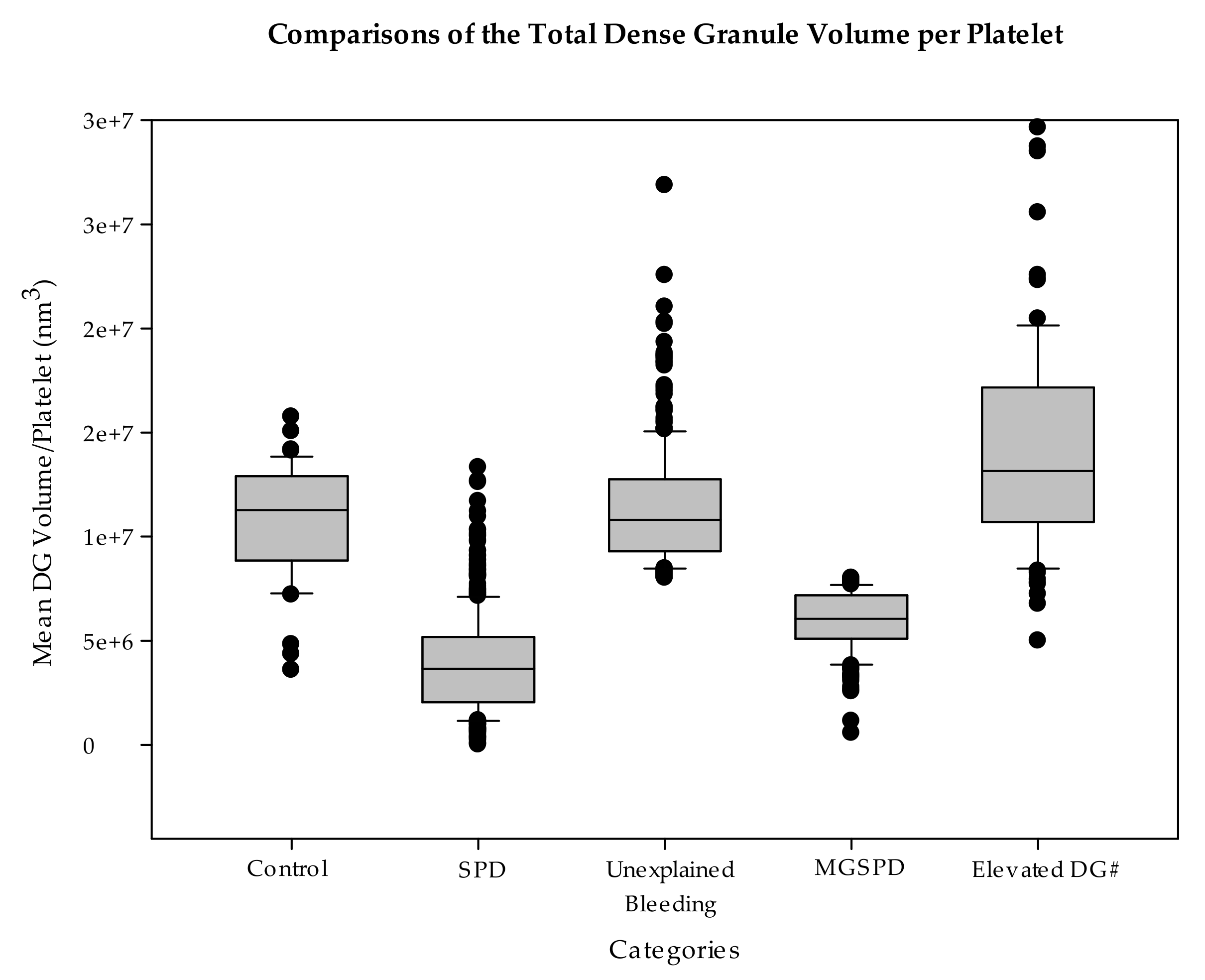 JCM | Free Full-Text | A Morphometric Analysis of Platelet Dense Granules  of Patients with Unexplained Bleeding: A New Entity of Delta-Microgranular  Storage Pool Deficiency | HTML
