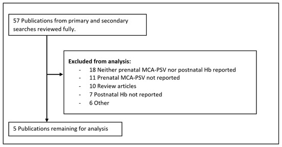 JCM | Free Full-Text | Middle Cerebral Artery Doppler Velocimetry for the  Diagnosis of Twin Anemia Polycythemia Sequence: A Systematic Review
