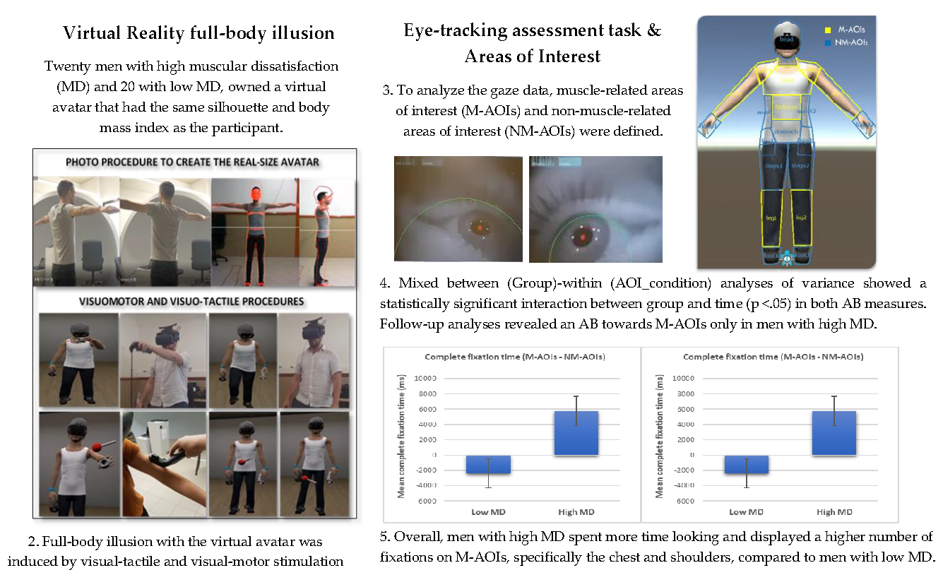 Jcm Free Full Text Body Related Attentional Bias Among Men With High And Low Muscularity Dissatisfaction