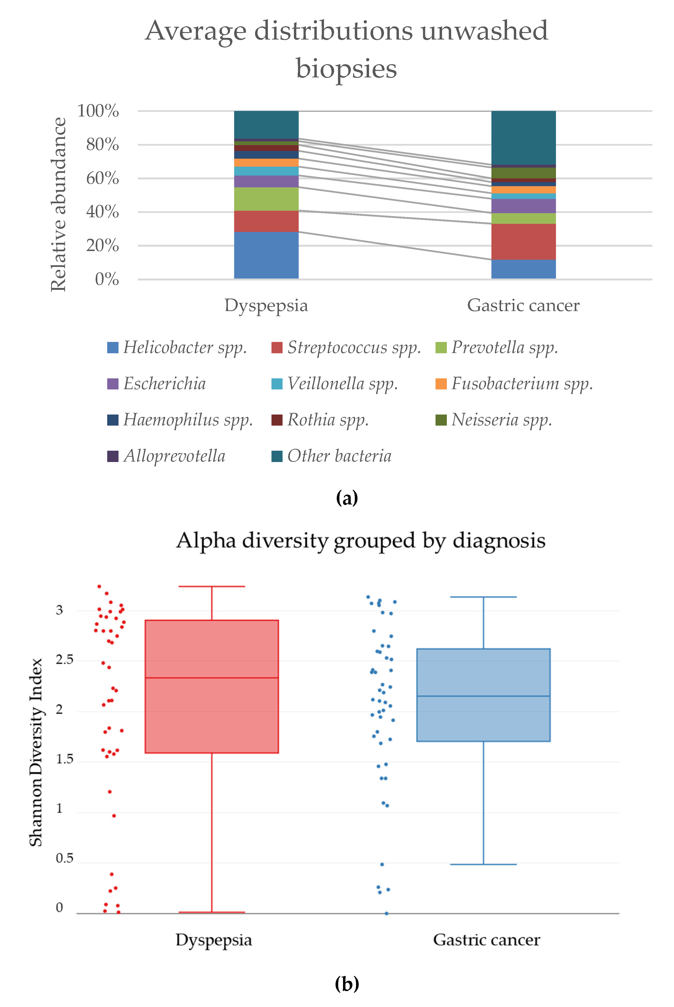 Jcm Free Full Text Transient And Persistent Gastric Microbiome Adherence Of Bacteria In Gastric Cancer And Dyspeptic Patient Biopsies After Washing Html