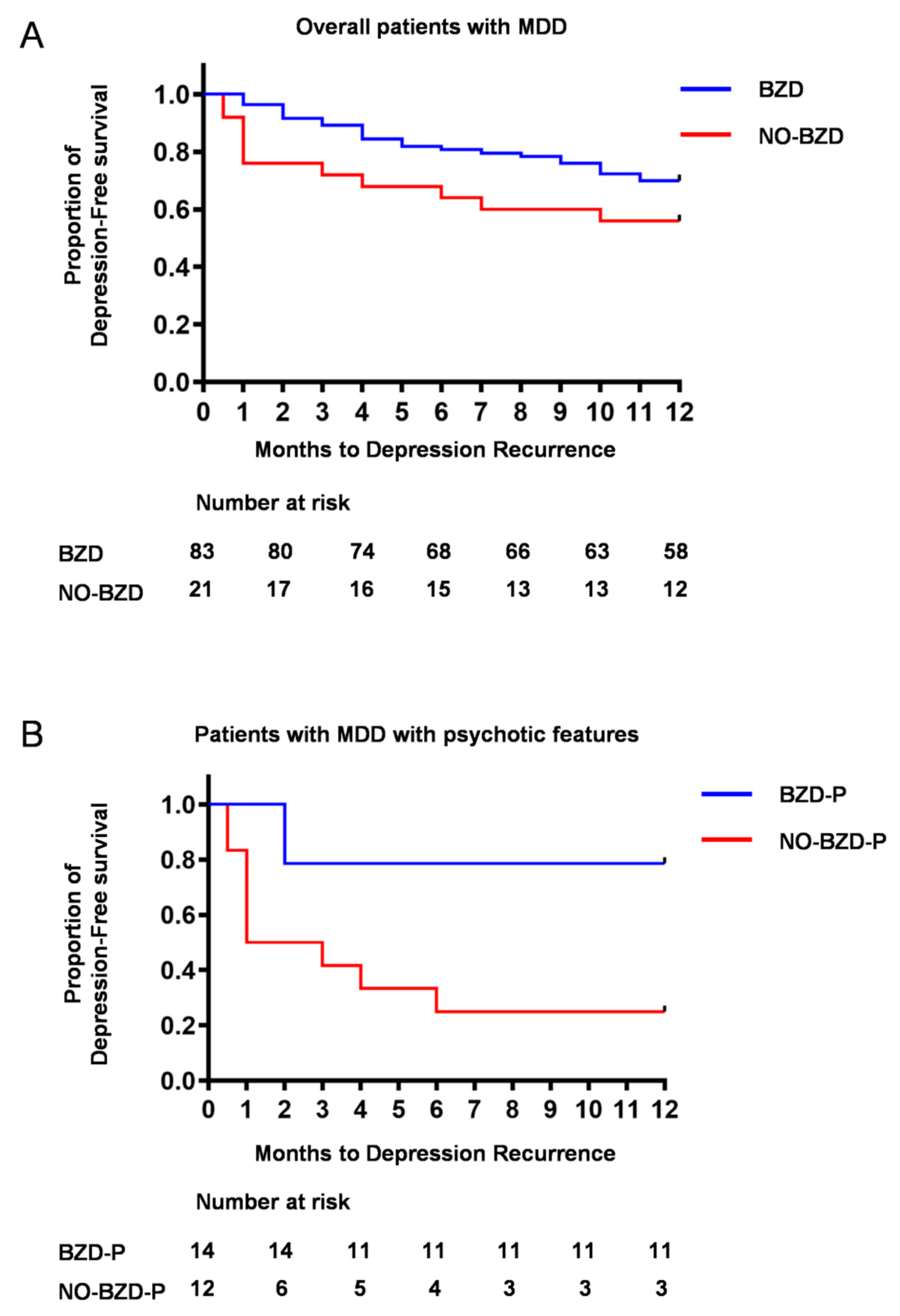 Jcm Free Full Text Benzodiazepines Reduce Relapse And Recurrence Rates In Patients With Psychotic Depression