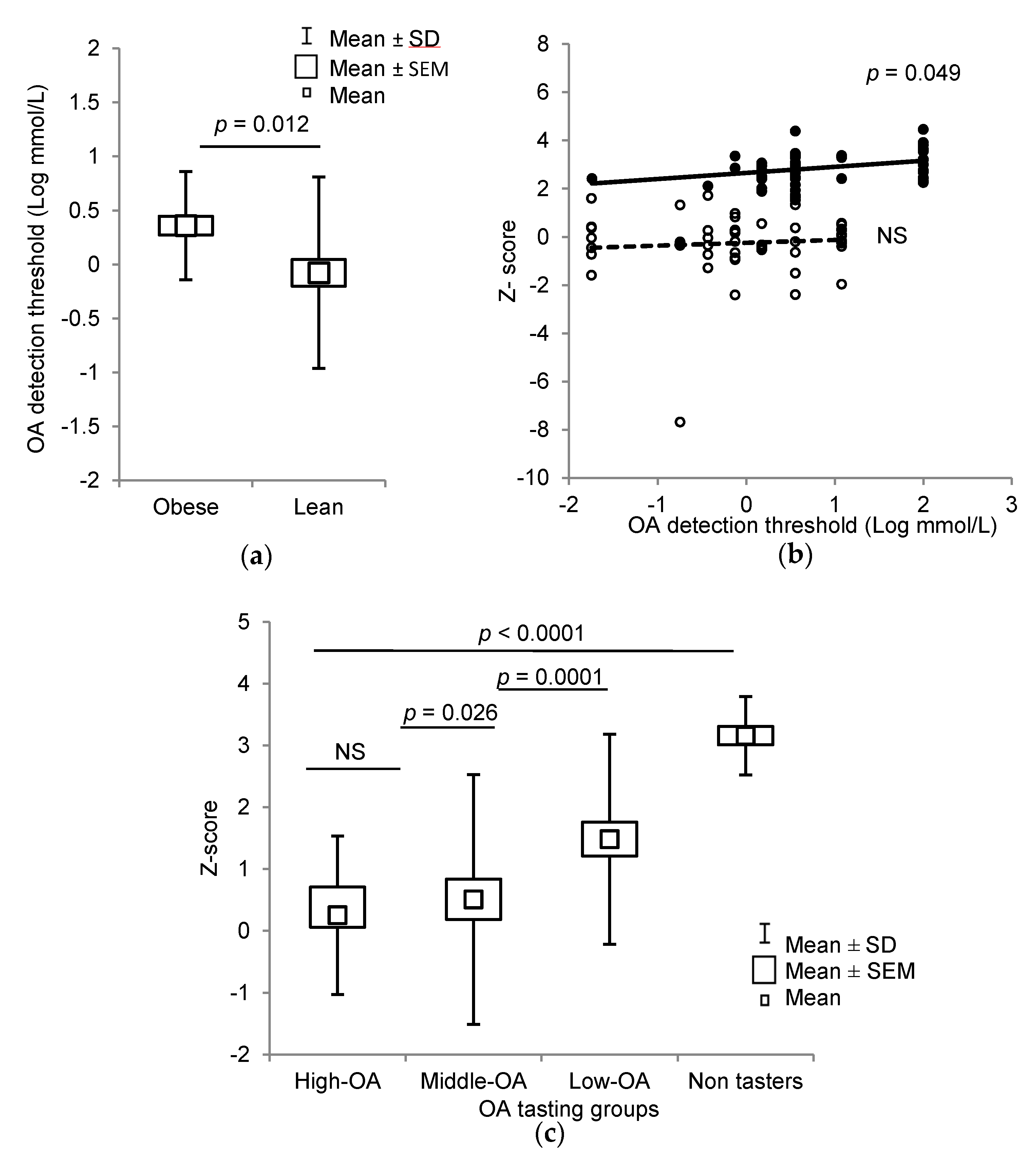 Jcm Free Full Text Cd36 And Gpr1 Methylation Associates With Orosensory Detection Thresholds For Fat And Bitter In Algerian Young Obese Children Html