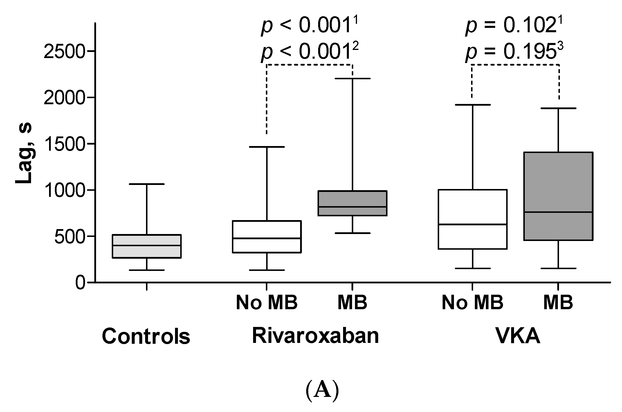 Jcm Free Full Text Delayed Thrombin Generation Is Associated With Minor Bleedings In Venous Thromboembolism Patients On Rivaroxaban Usefulness Of Calibrated Automated Thrombography