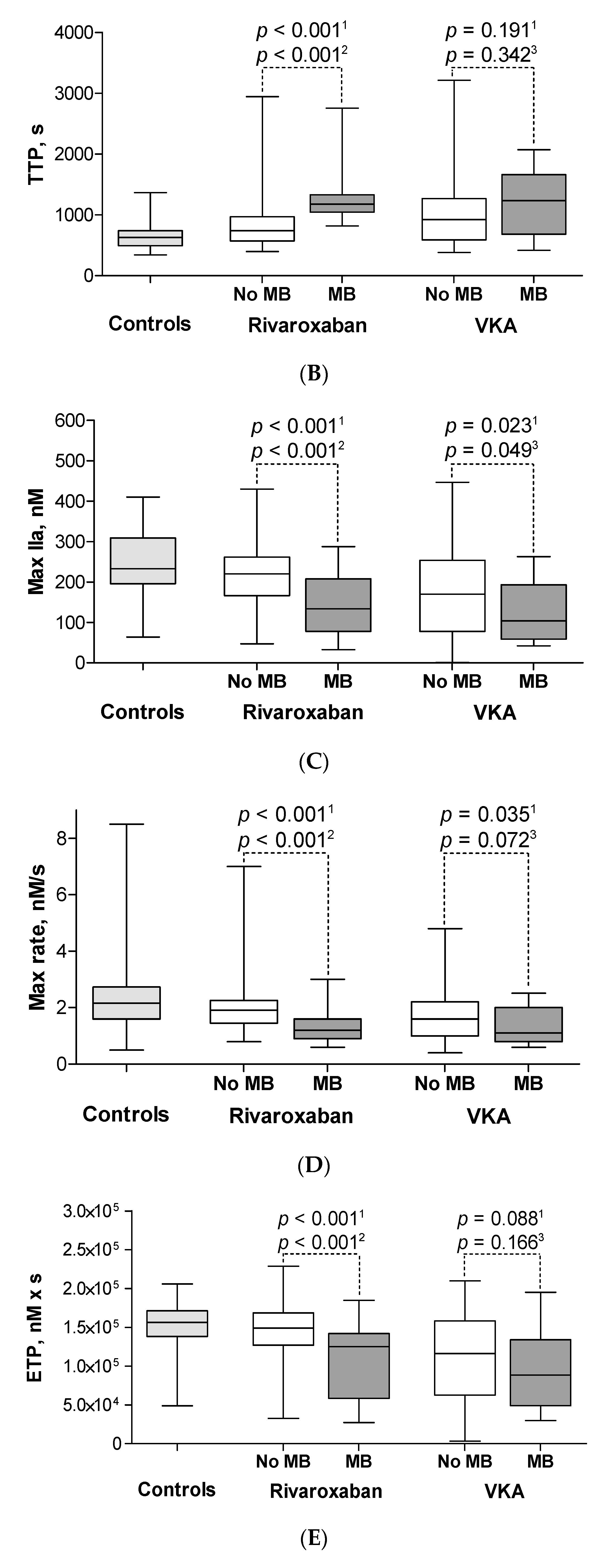 Jcm Free Full Text Delayed Thrombin Generation Is Associated With Minor Bleedings In Venous Thromboembolism Patients On Rivaroxaban Usefulness Of Calibrated Automated Thrombography