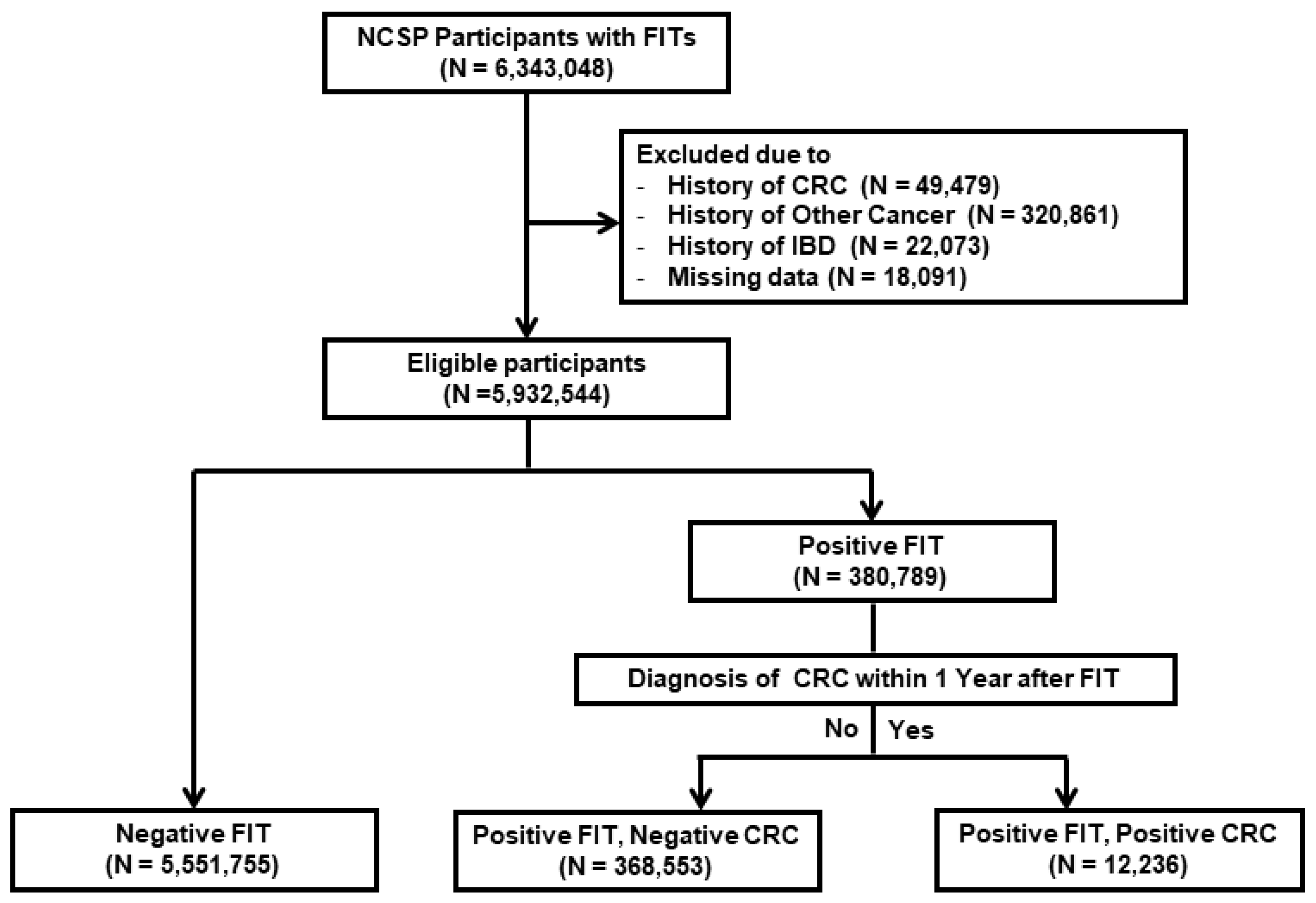 Jcm Free Full Text Positive Fecal Immunochemical Test Results Are Associated With Increased Risks Of Esophageal Stomach And Small Intestine Cancers