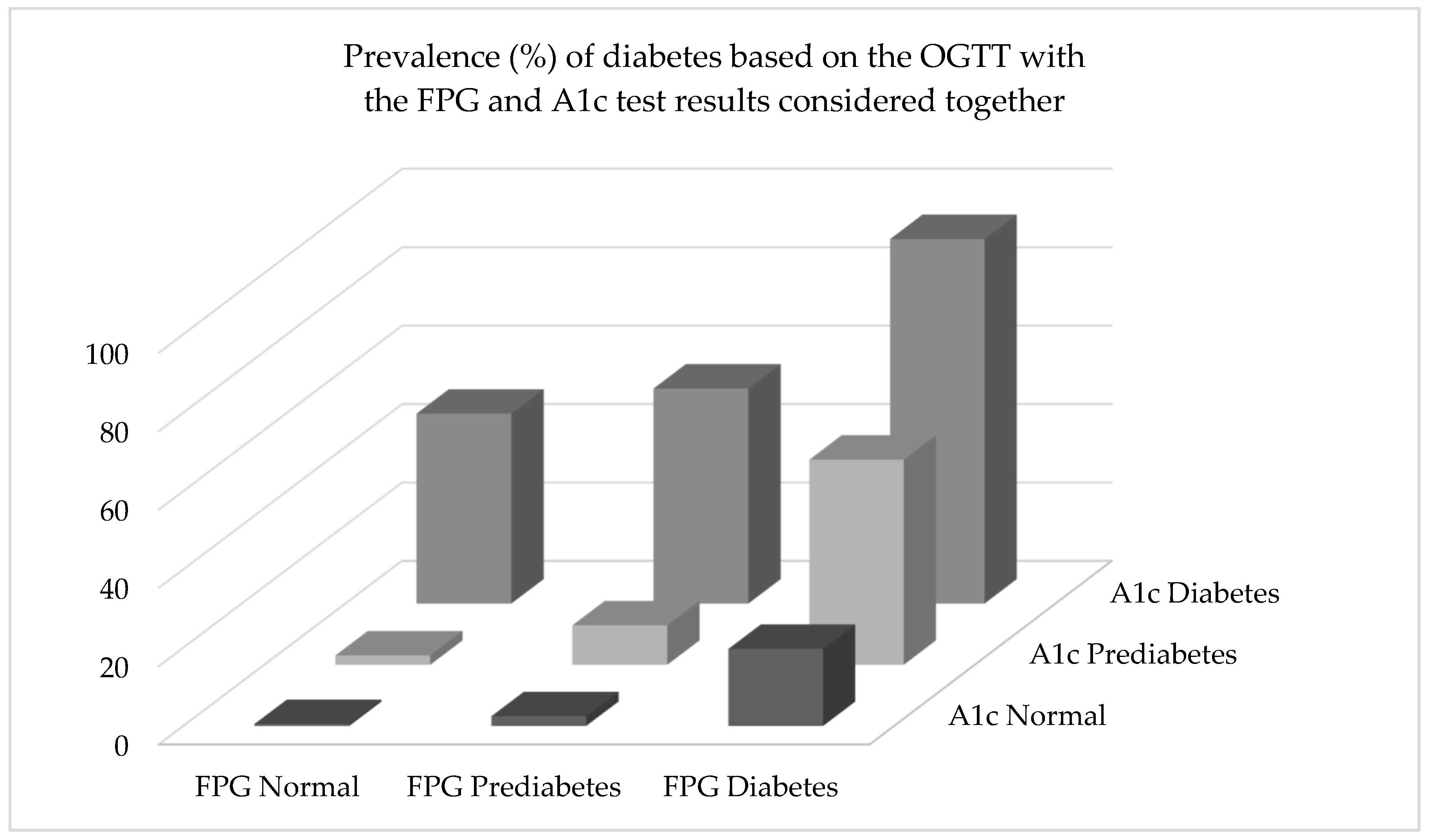 JCM | Free Full-Text | Limited Agreement between Classifications of  Diabetes and Prediabetes Resulting from the OGTT, Hemoglobin A1c, and  Fasting Glucose Tests in 7412 U.S. Adults