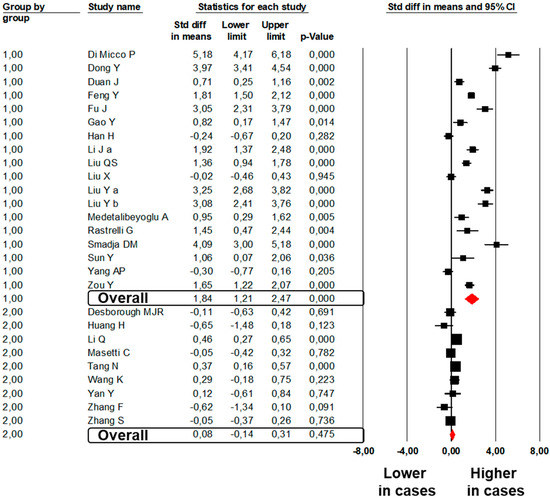 Jcm Free Full Text Hemostatic Changes In Patients With Covid 19 A Meta Analysis With Meta Regressions Html