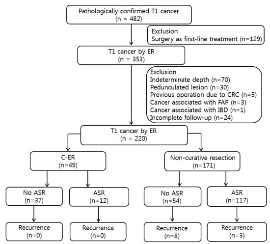 Jcm Free Full Text Long Term Outcomes Of T1 Colorectal Cancer After Endoscopic Resection 