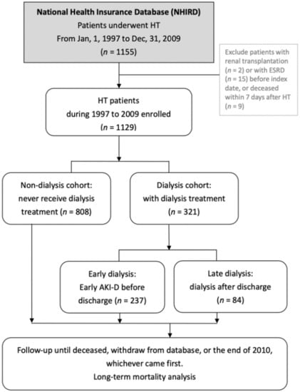 JCM | Free Full-Text | Long-Term Outcomes and Risk Factors of Renal Failure  Requiring Dialysis after Heart Transplantation: A Nationwide Cohort Study |  HTML