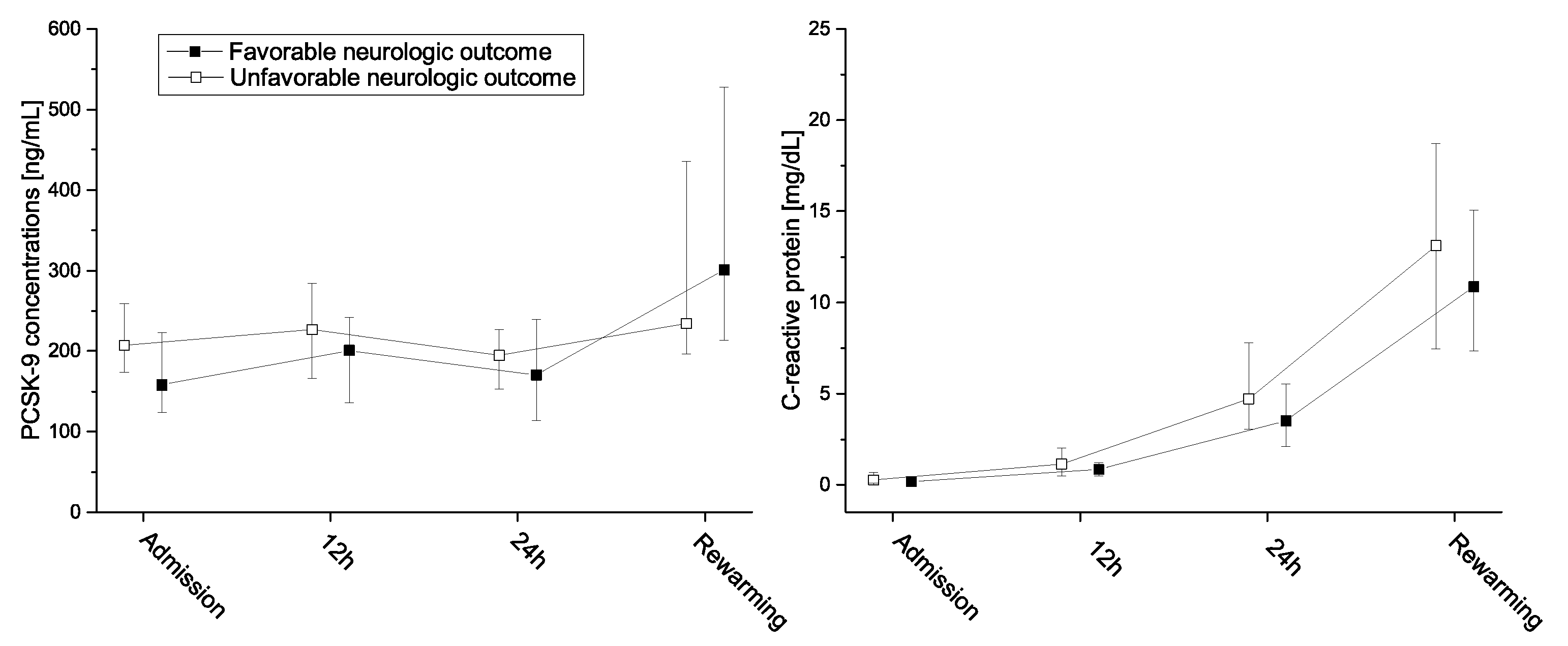 Jcm Free Full Text Low Pcsk 9 Levels Are Associated With Favorable Neurologic Function After Resuscitation From Out Of Hospital Cardiac Arrest Html