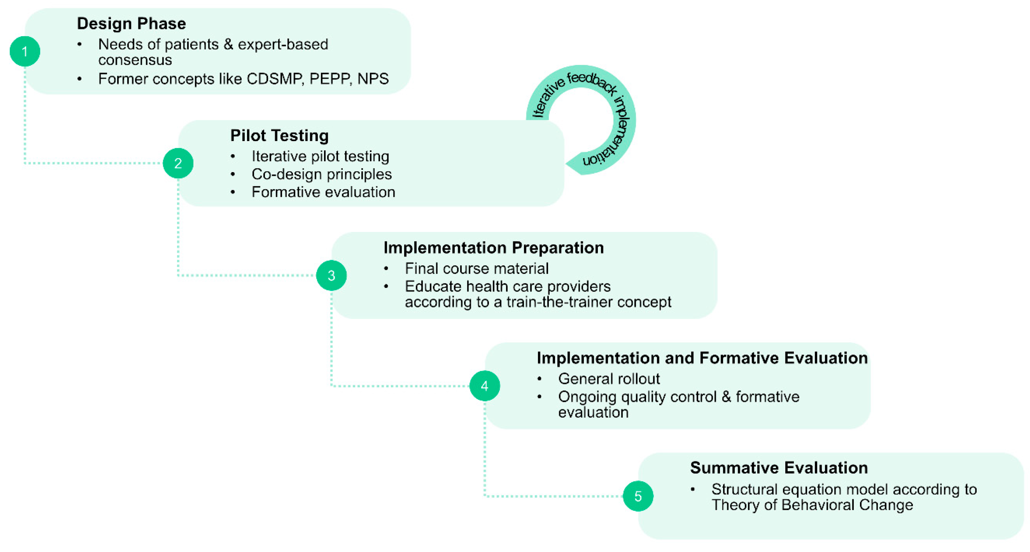 Jcm Free Full Text Structured Care And Self Management Education For Persons With Parkinson S Disease Why The First Does Not Go Without The Second Systematic Review Experiences And Implementation Concepts From Sweden And